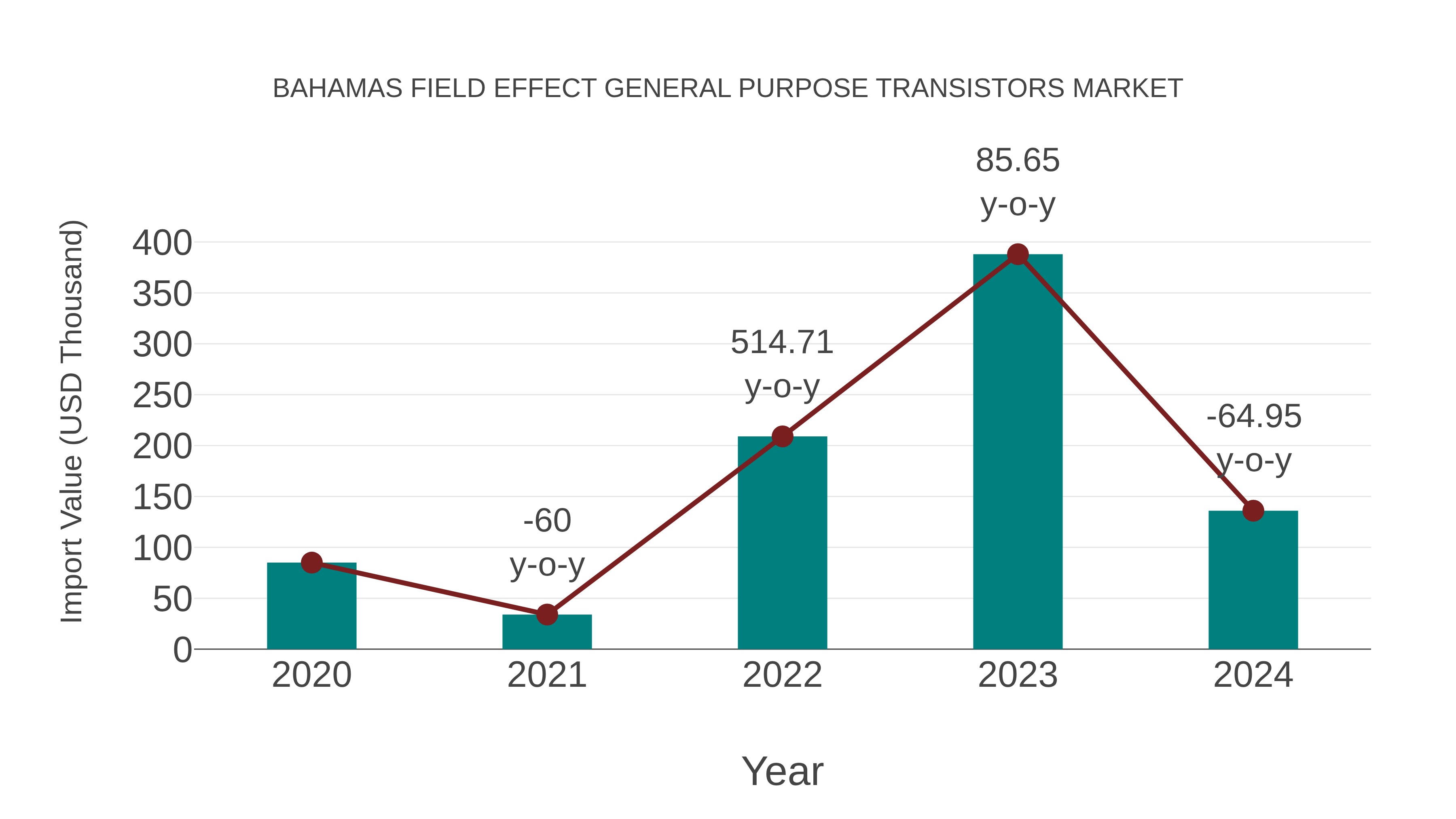  Bahamas Field Effect General Purpose Transistors Market: Import Trend Analysis