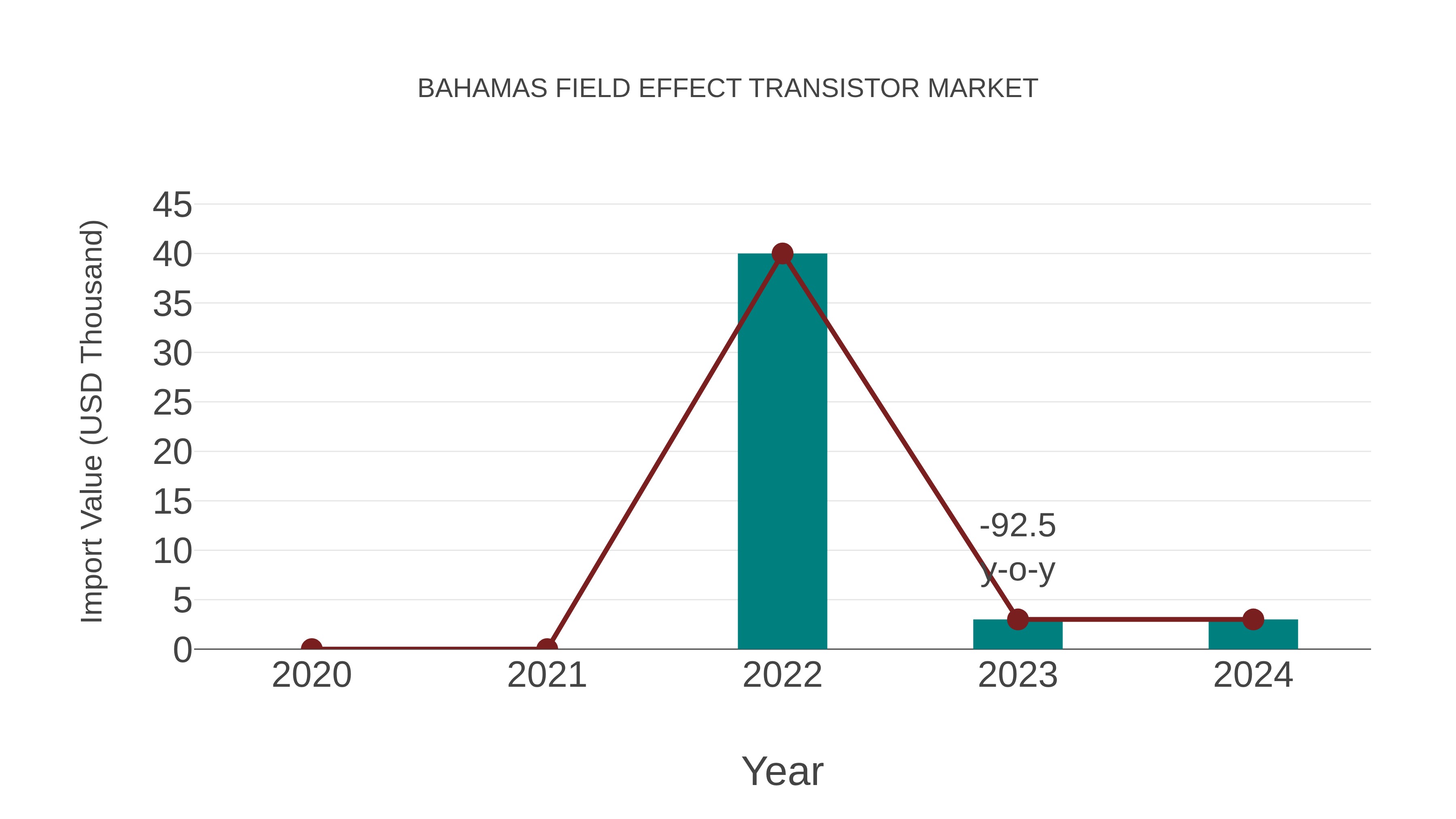  Bahamas Field Effect Transistor Market: Import Trend Analysis