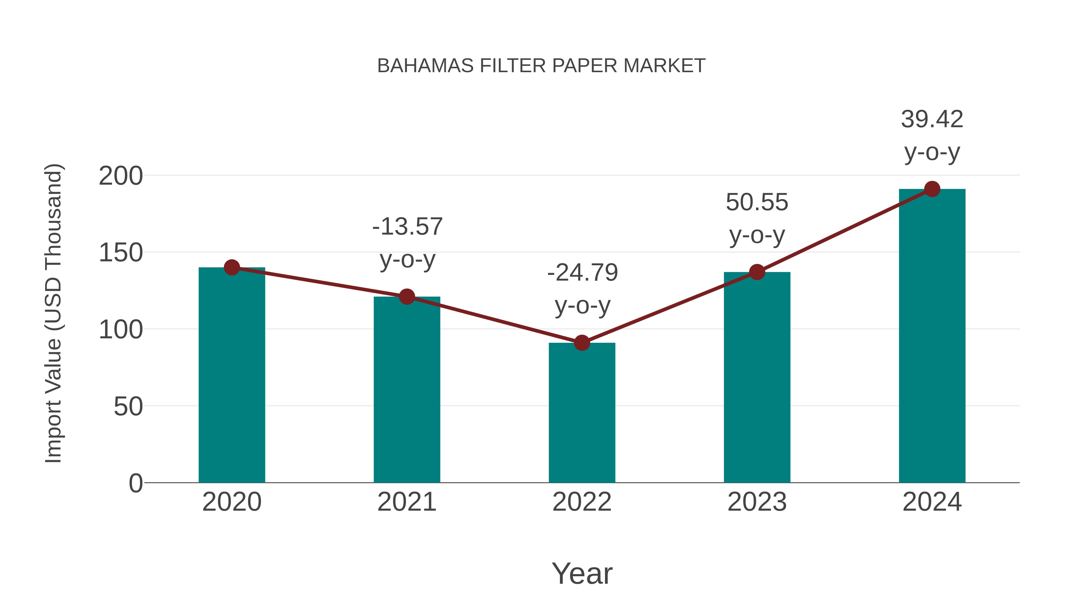  Bahamas Filter Paper Market: Import Trend Analysis