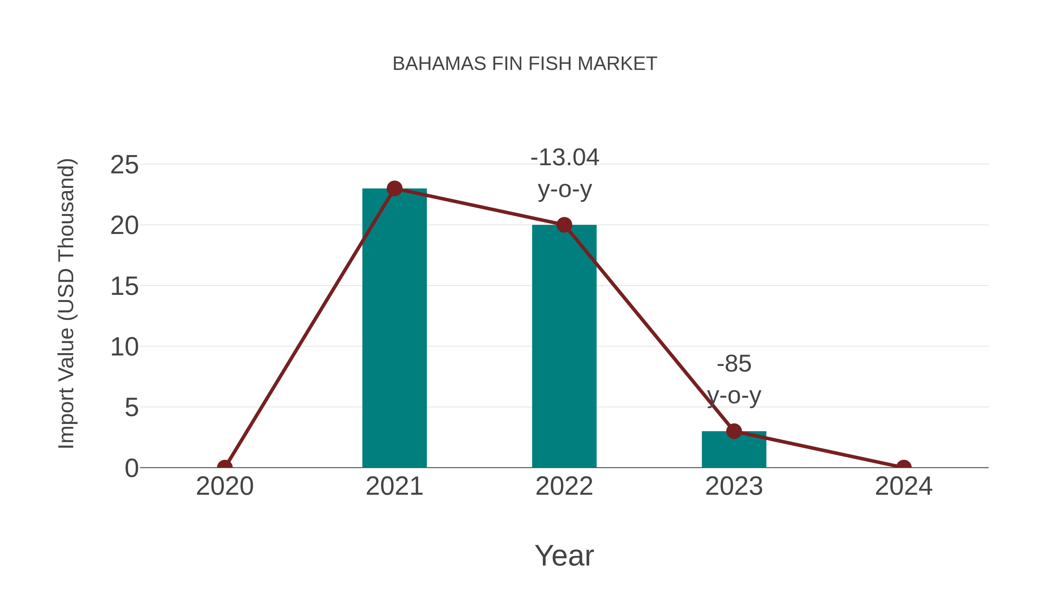  Bahamas Fin Fish Market: Import Trend Analysis