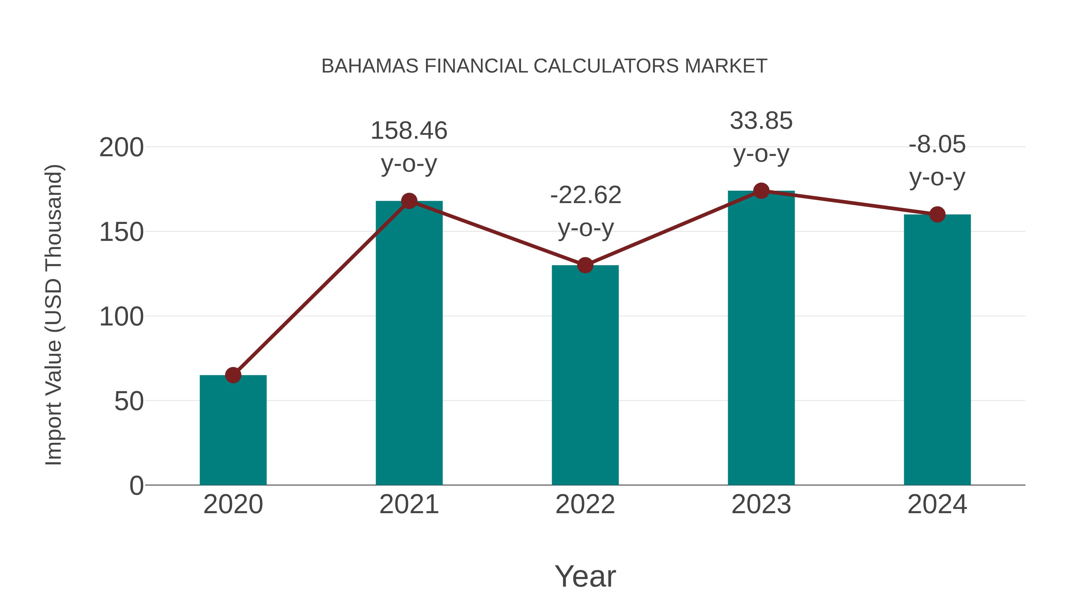  Bahamas Financial Calculators Market: Import Trend Analysis