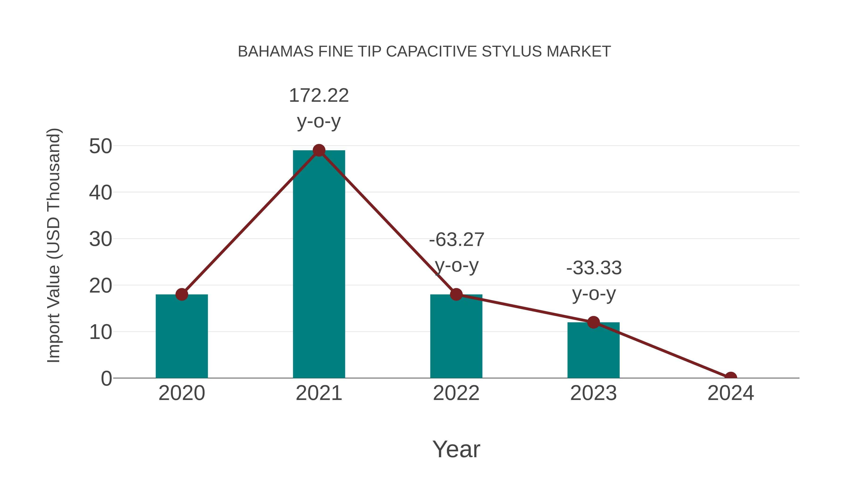  Bahamas Fine Tip Capacitive Stylus Market: Import Trend Analysis