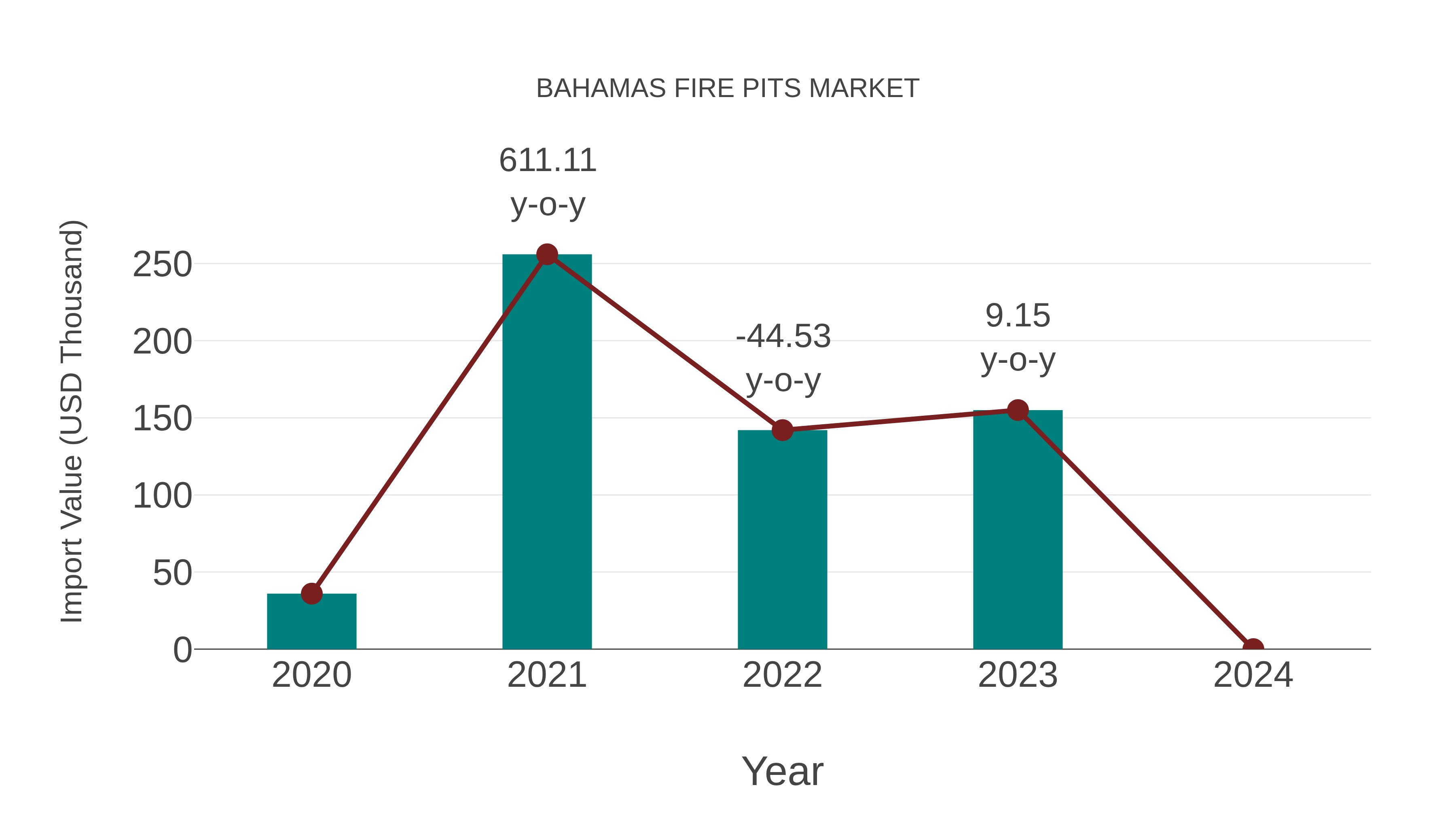  Bahamas Fire Pits Market: Import Trend Analysis