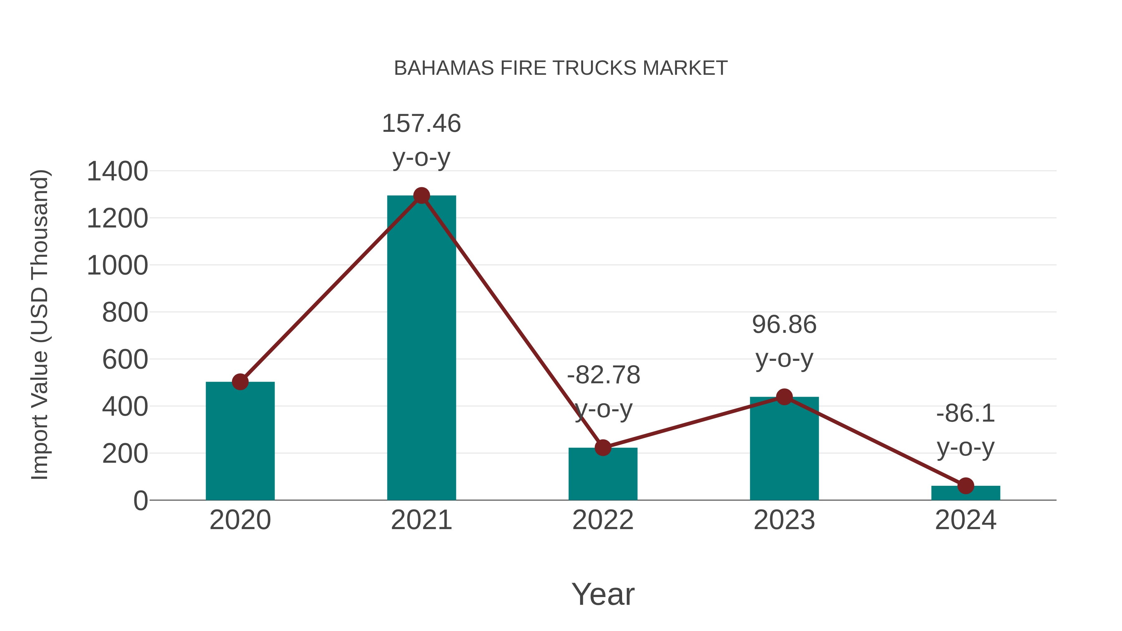  Bahamas Fire Trucks Market: Import Trend Analysis