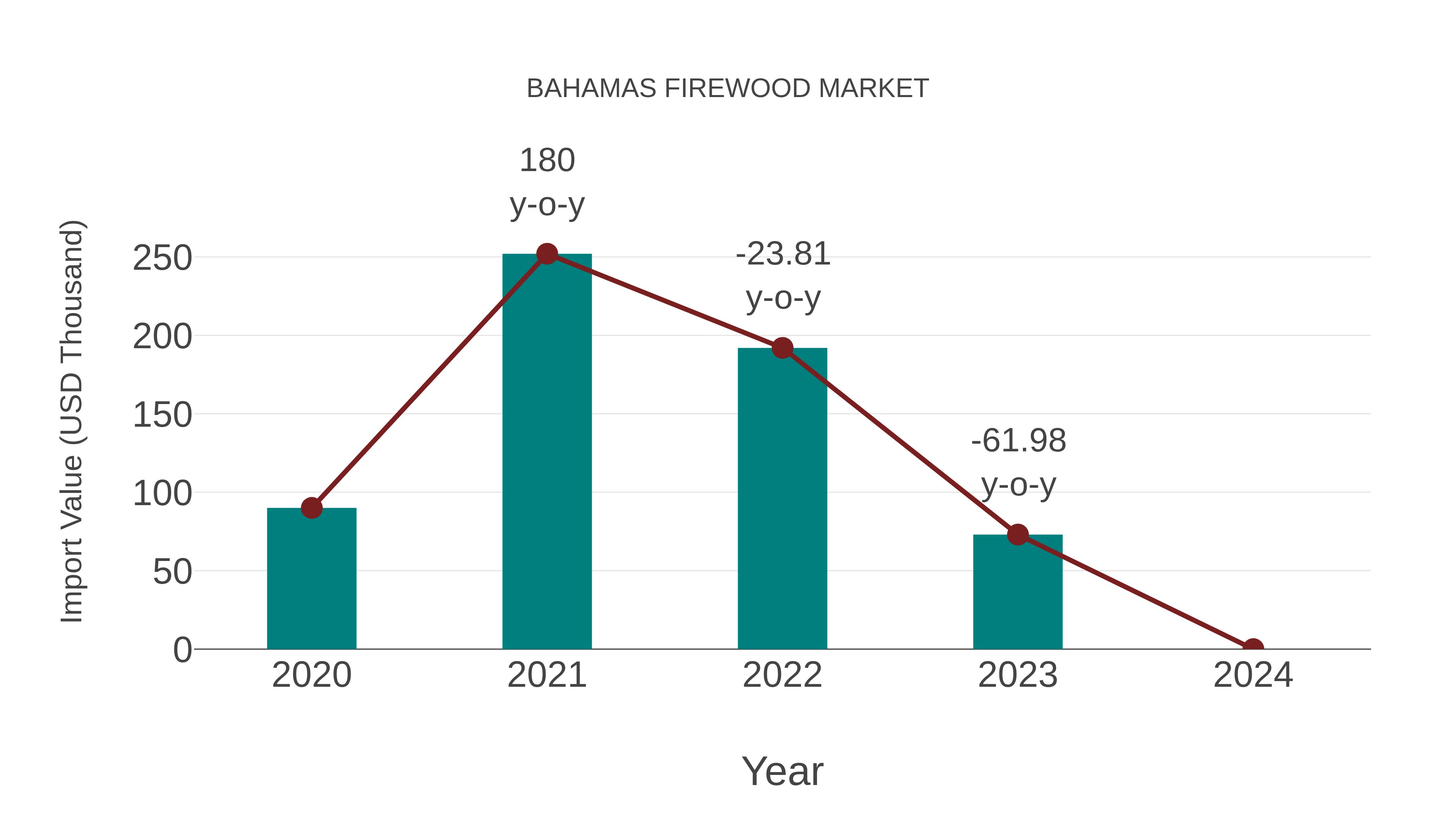  Bahamas Firewood Market: Import Trend Analysis