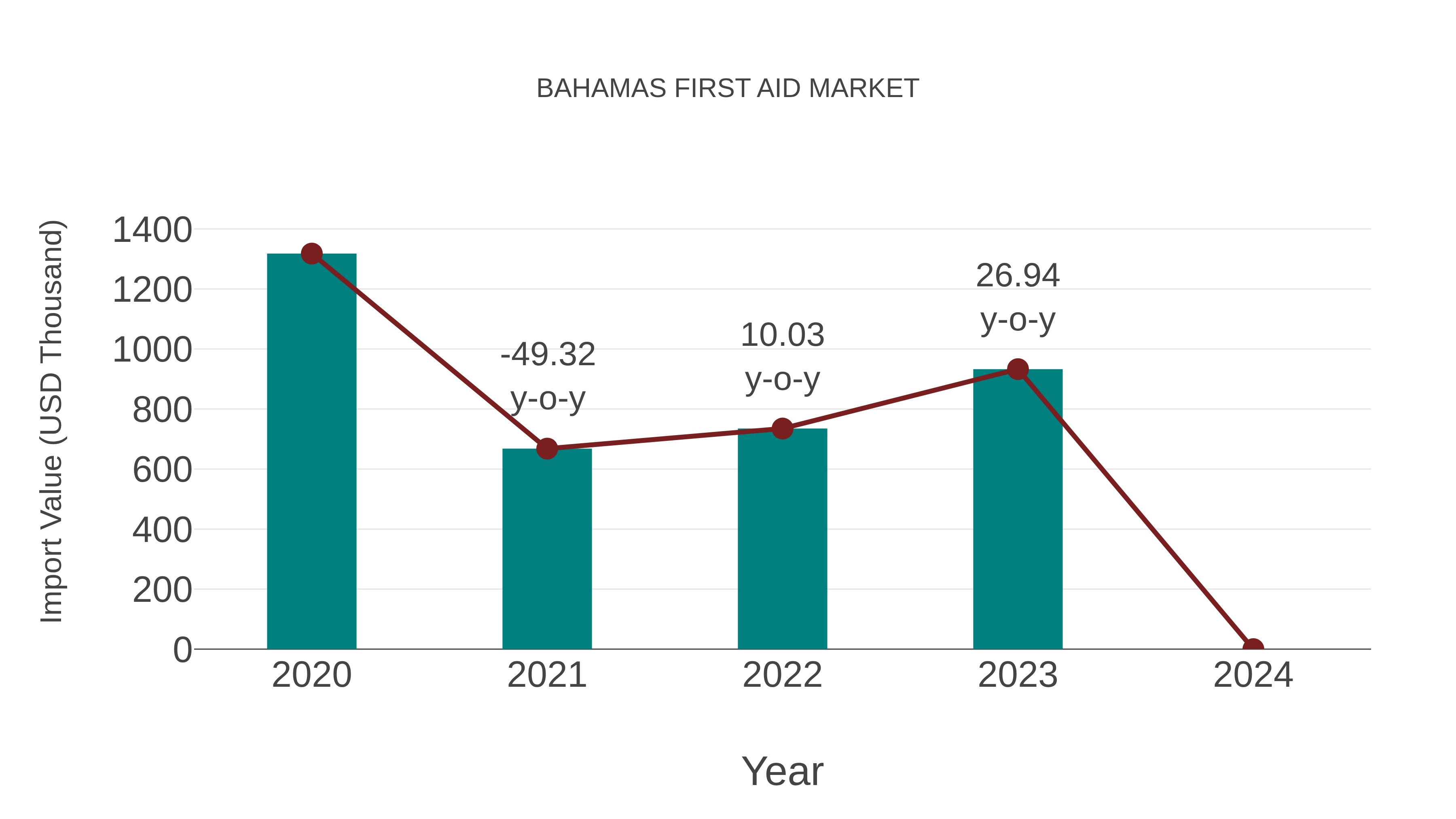  Bahamas First Aid Market: Import Trend Analysis