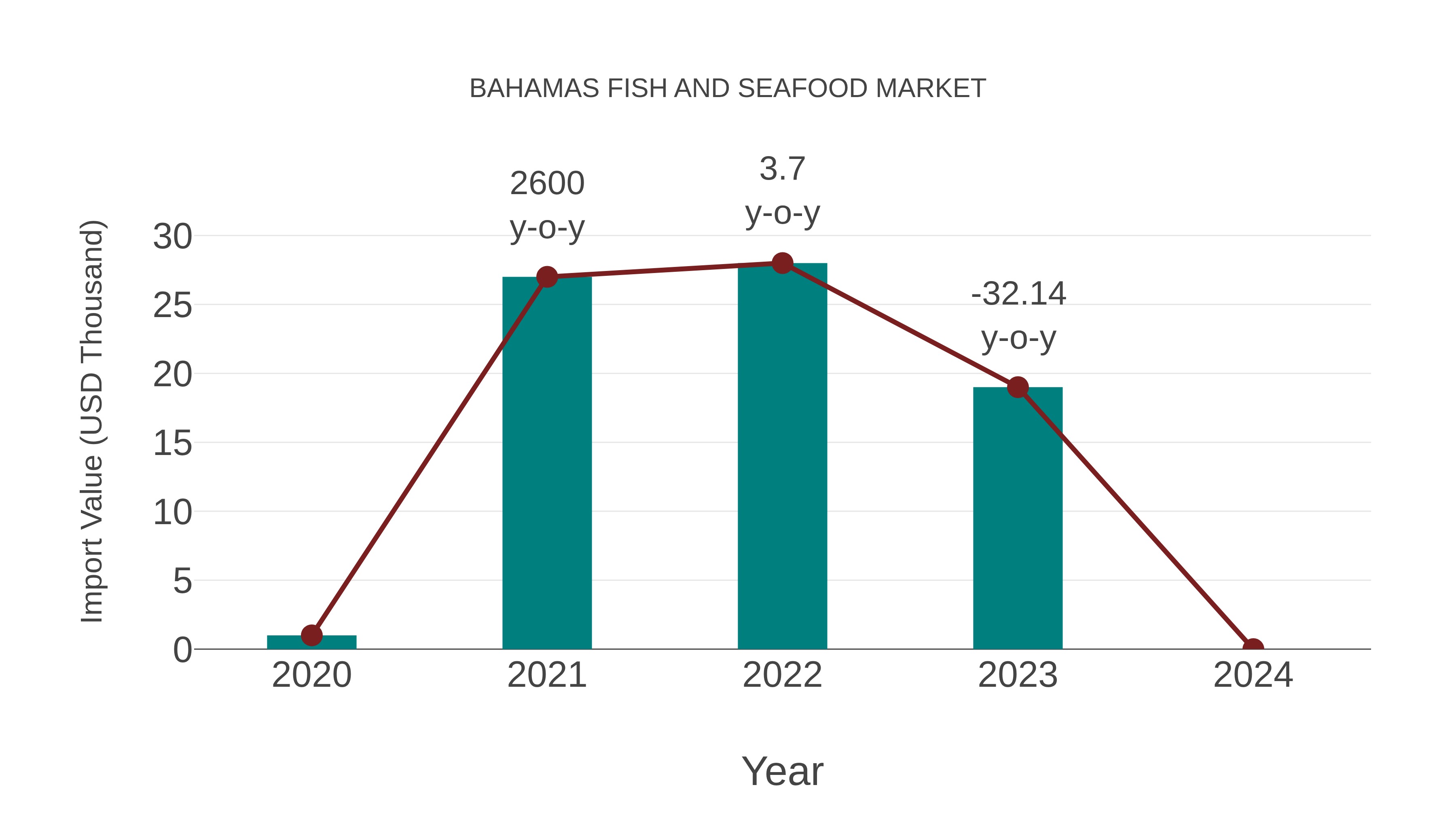 Bahamas Fish and Seafood Market: Import Trend Analysis