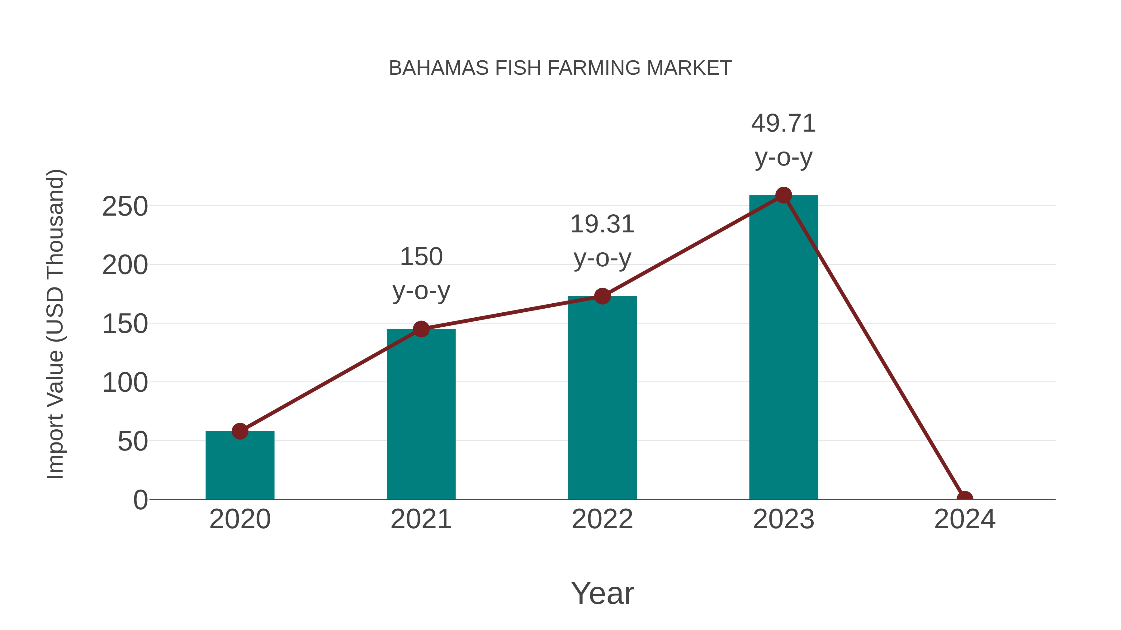  Bahamas Fish Farming Market: Import Trend Analysis
