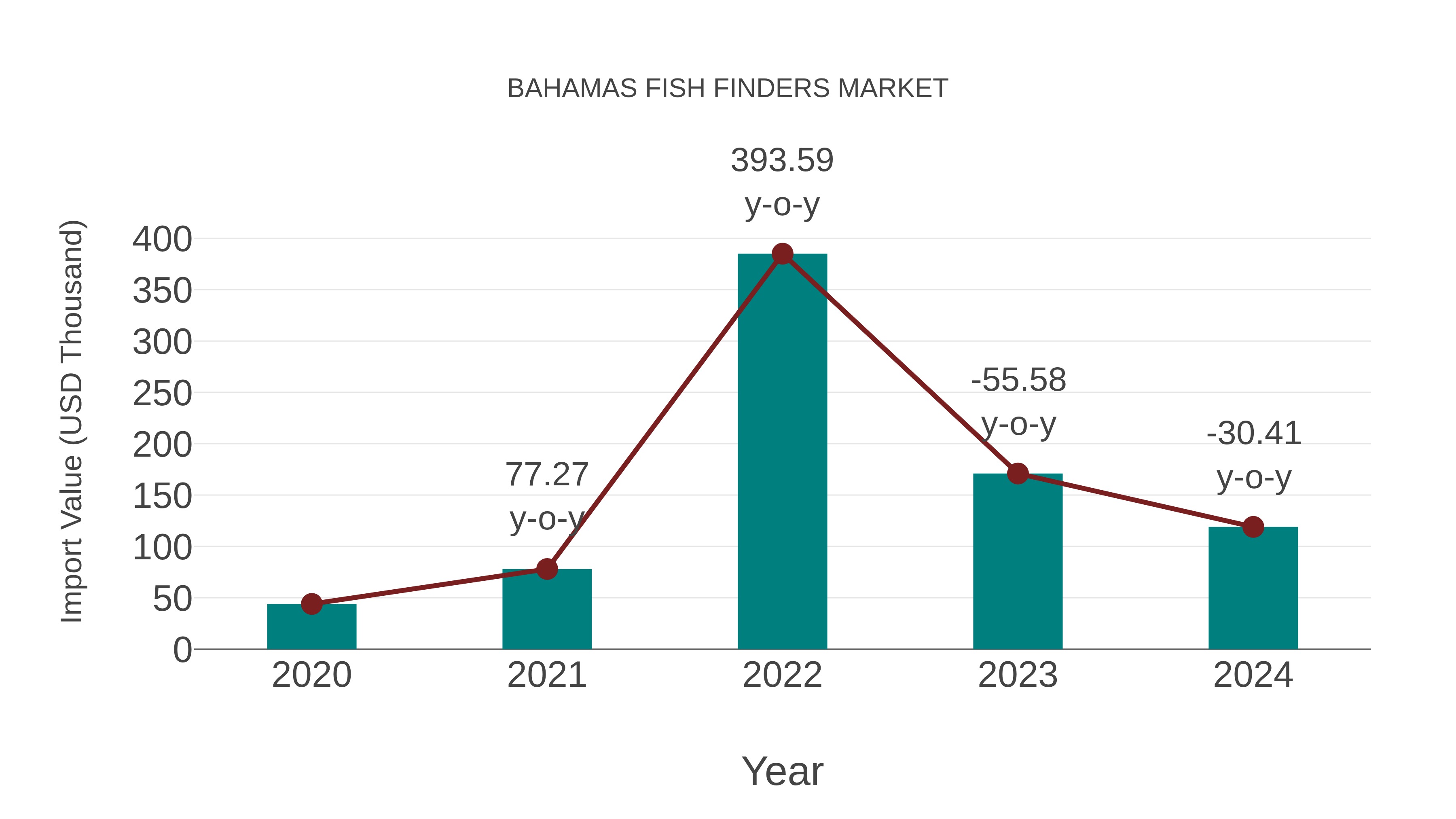  Bahamas Fish Finders Market: Import Trend Analysis