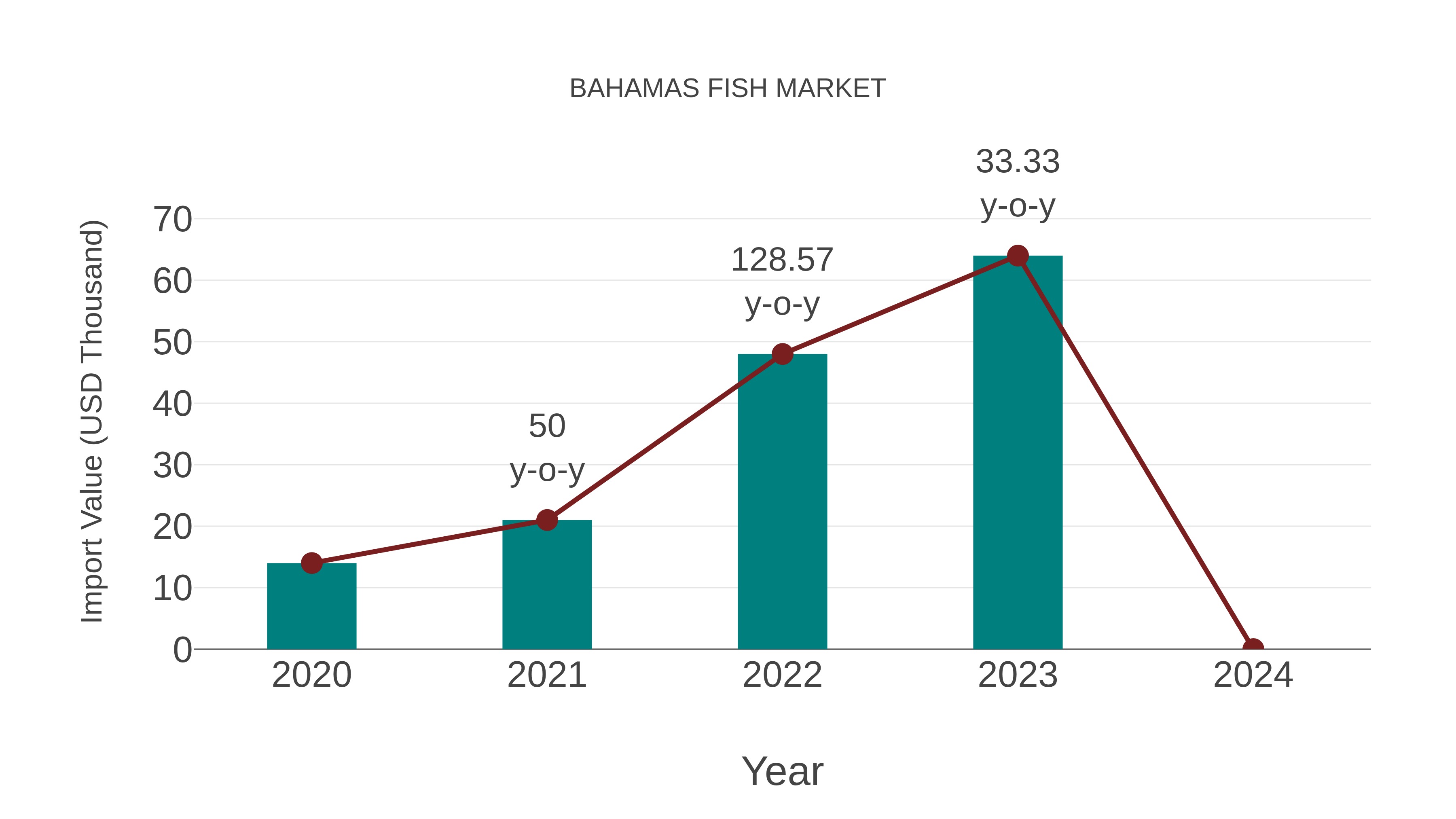  Bahamas Fish Market: Import Trend Analysis