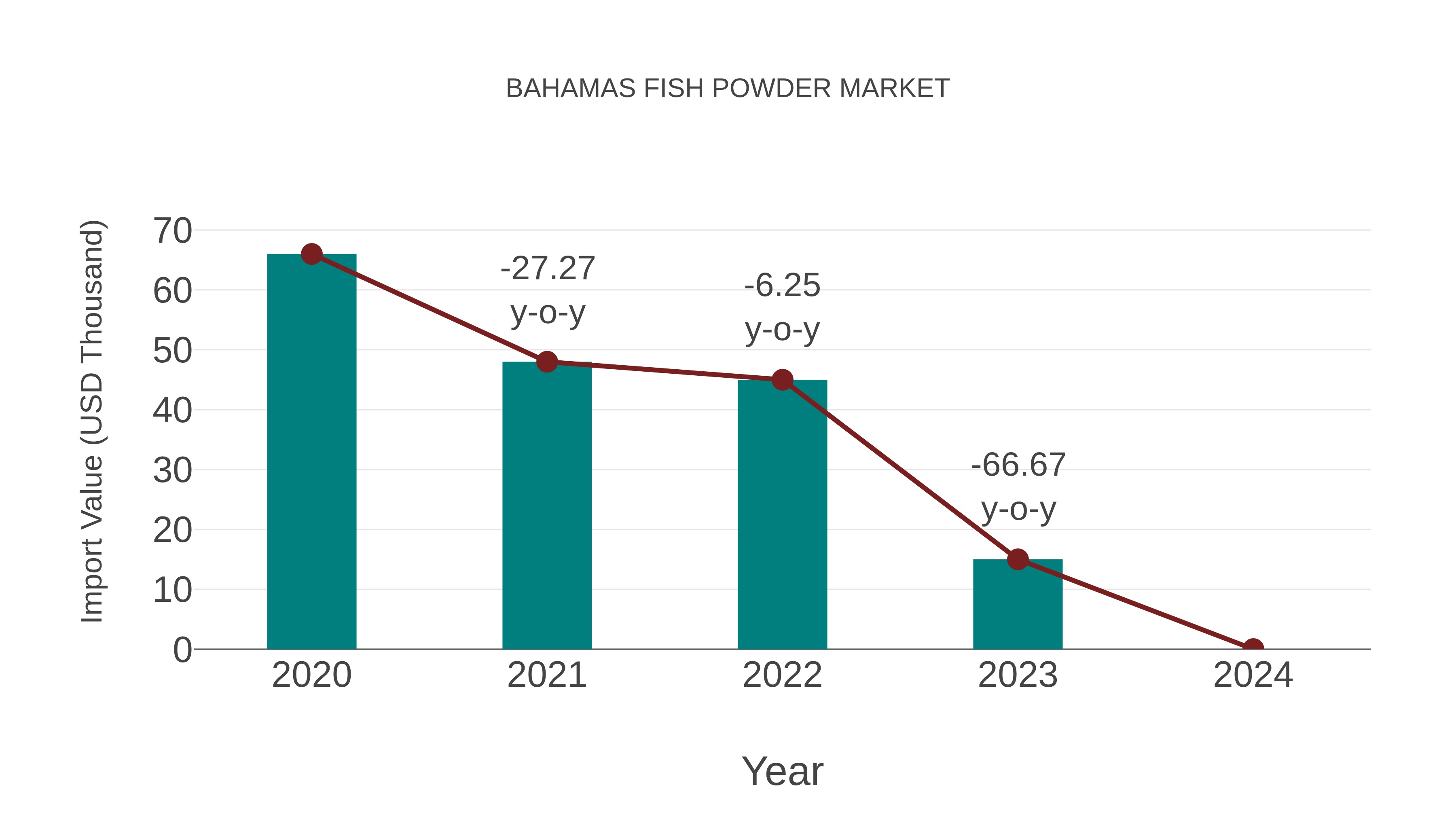  Bahamas Fish Powder Market: Import Trend Analysis