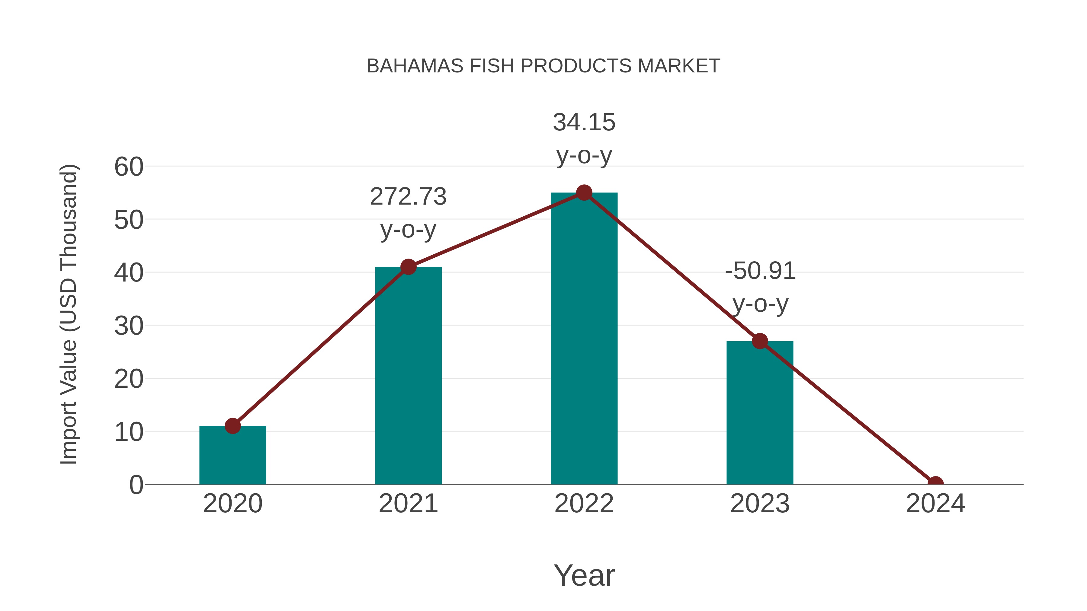  Bahamas Fish Products Market: Import Trend Analysis