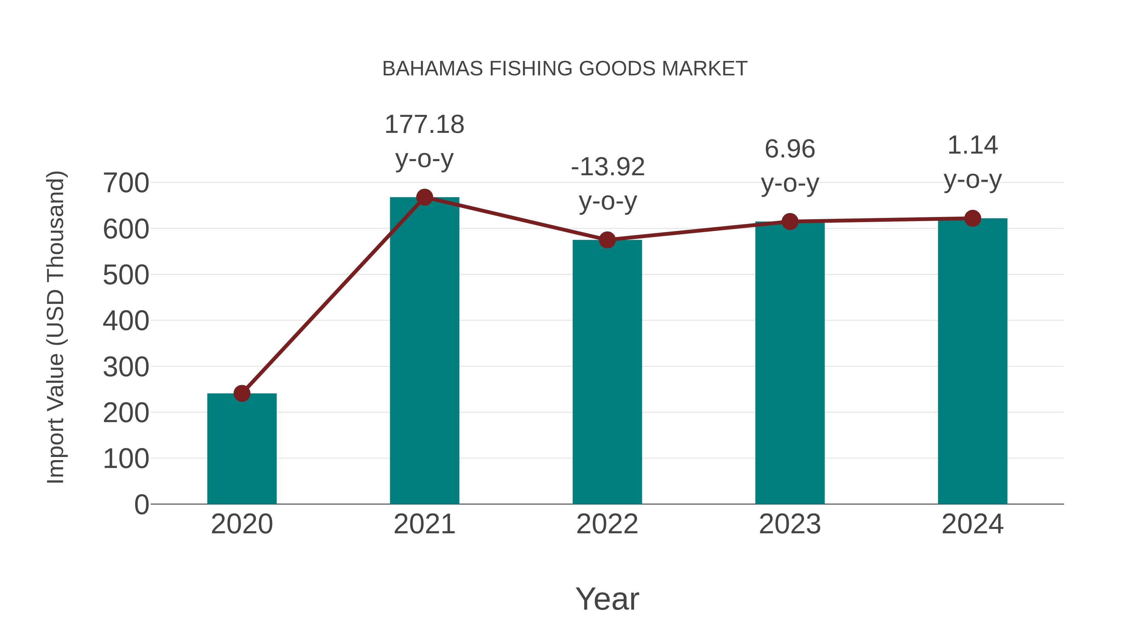 Bahamas Fishing Goods Market: Import Trend Analysis
