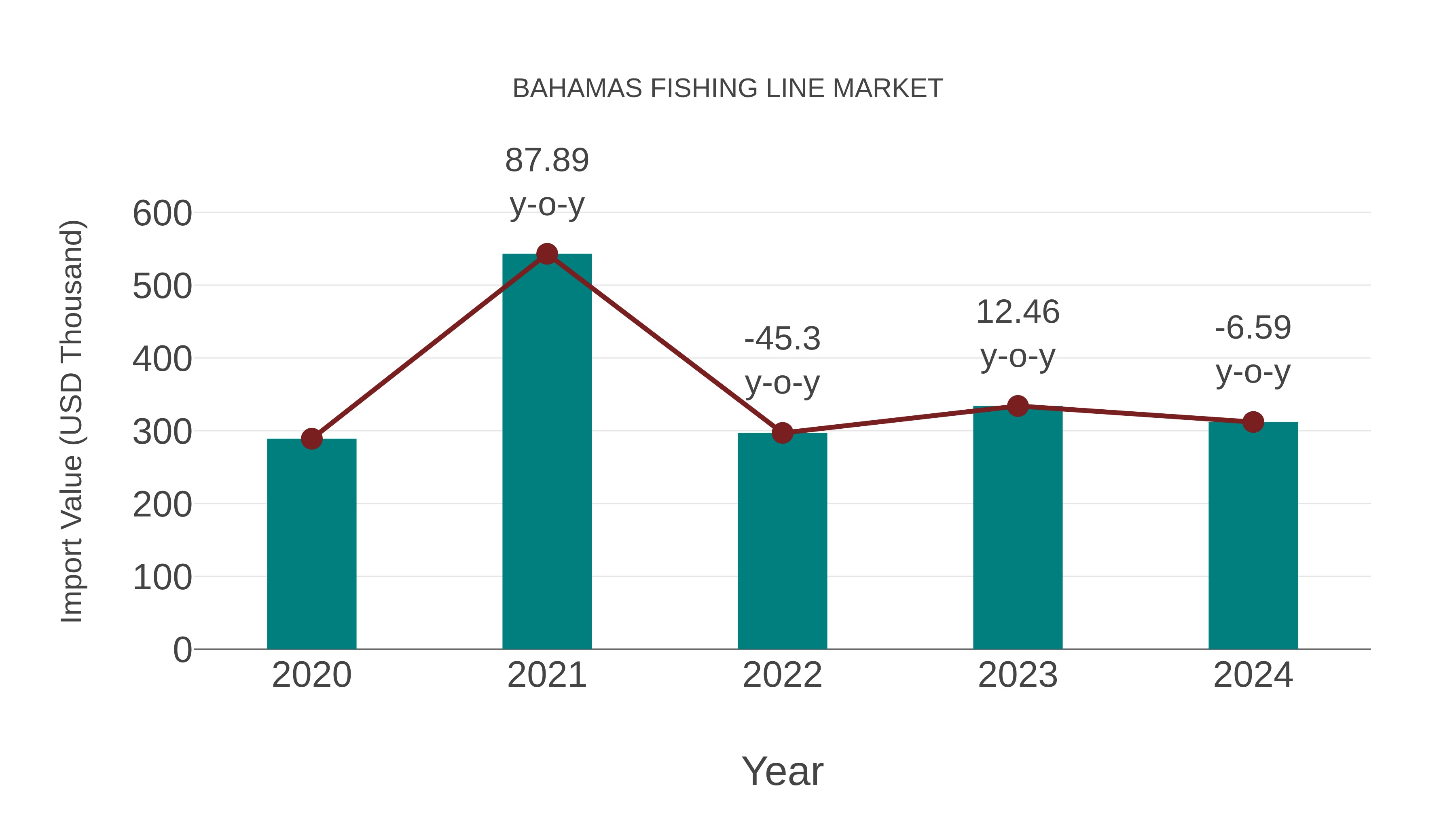  Bahamas Fishing Line Market: Import Trend Analysis