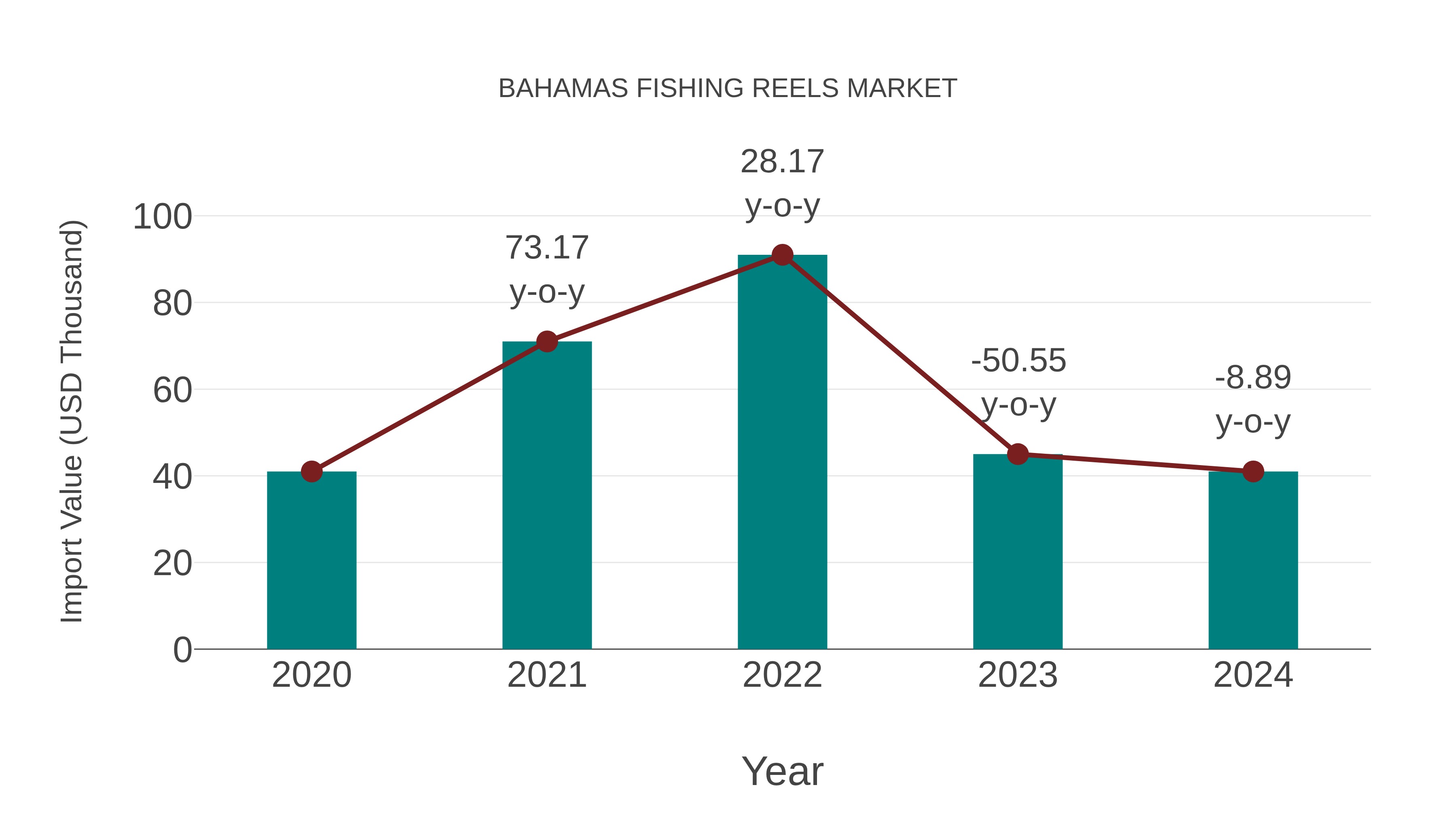 Bahamas Fishing Reels Market: Import Trend Analysis
