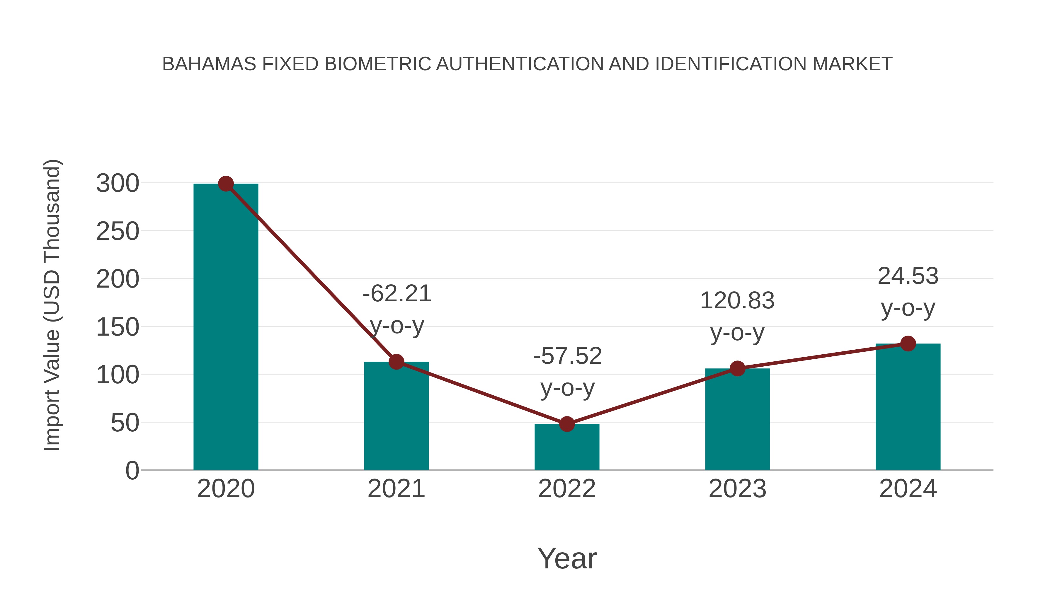Bahamas Fixed Biometric Authentication and Identification Market: Import Trend Analysis