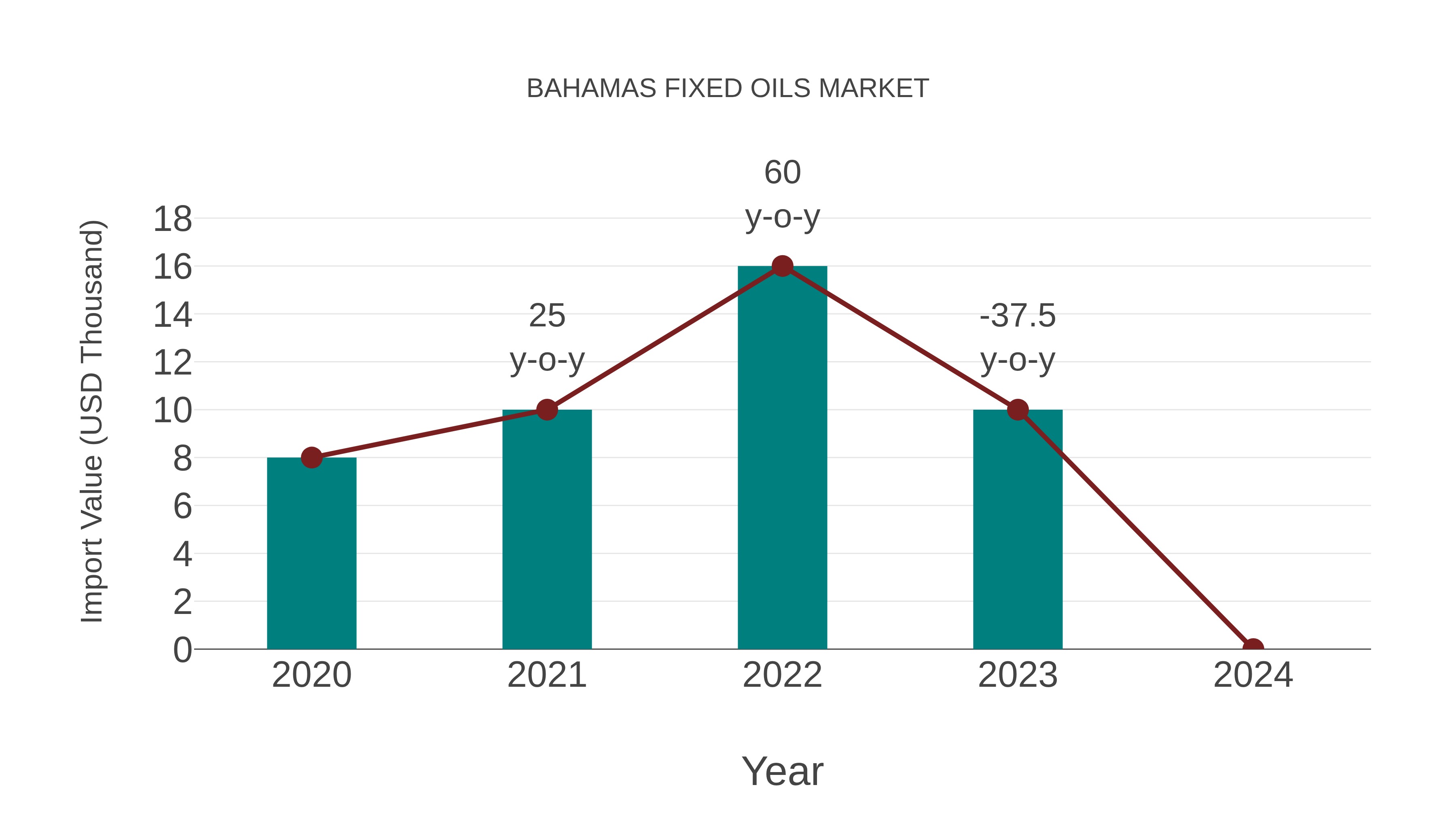  Bahamas Fixed Oils Market: Import Trend Analysis