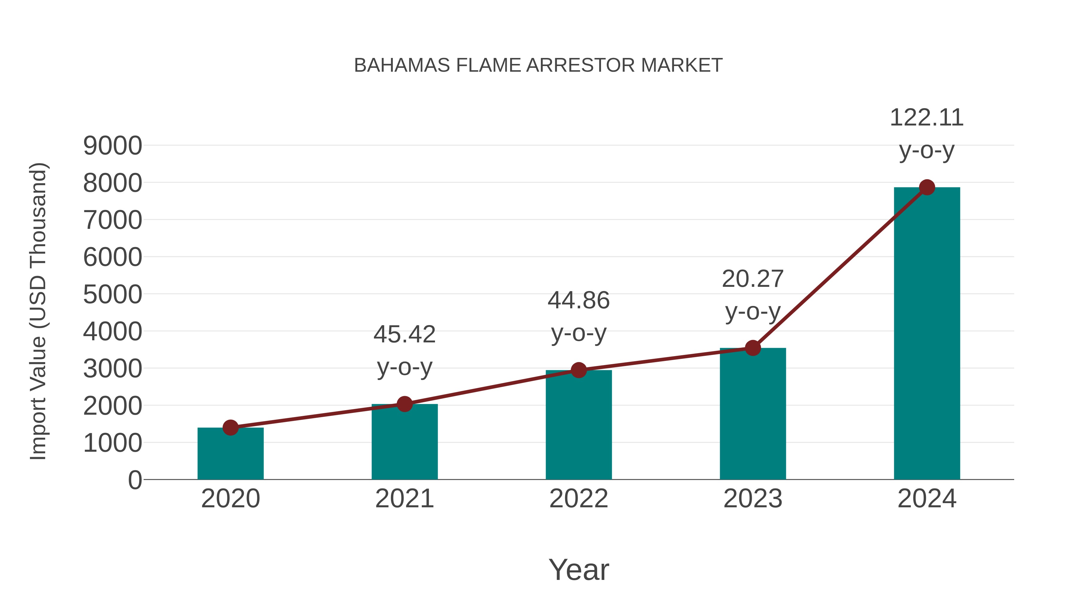  Bahamas Flame Arrestor Market: Import Trend Analysis