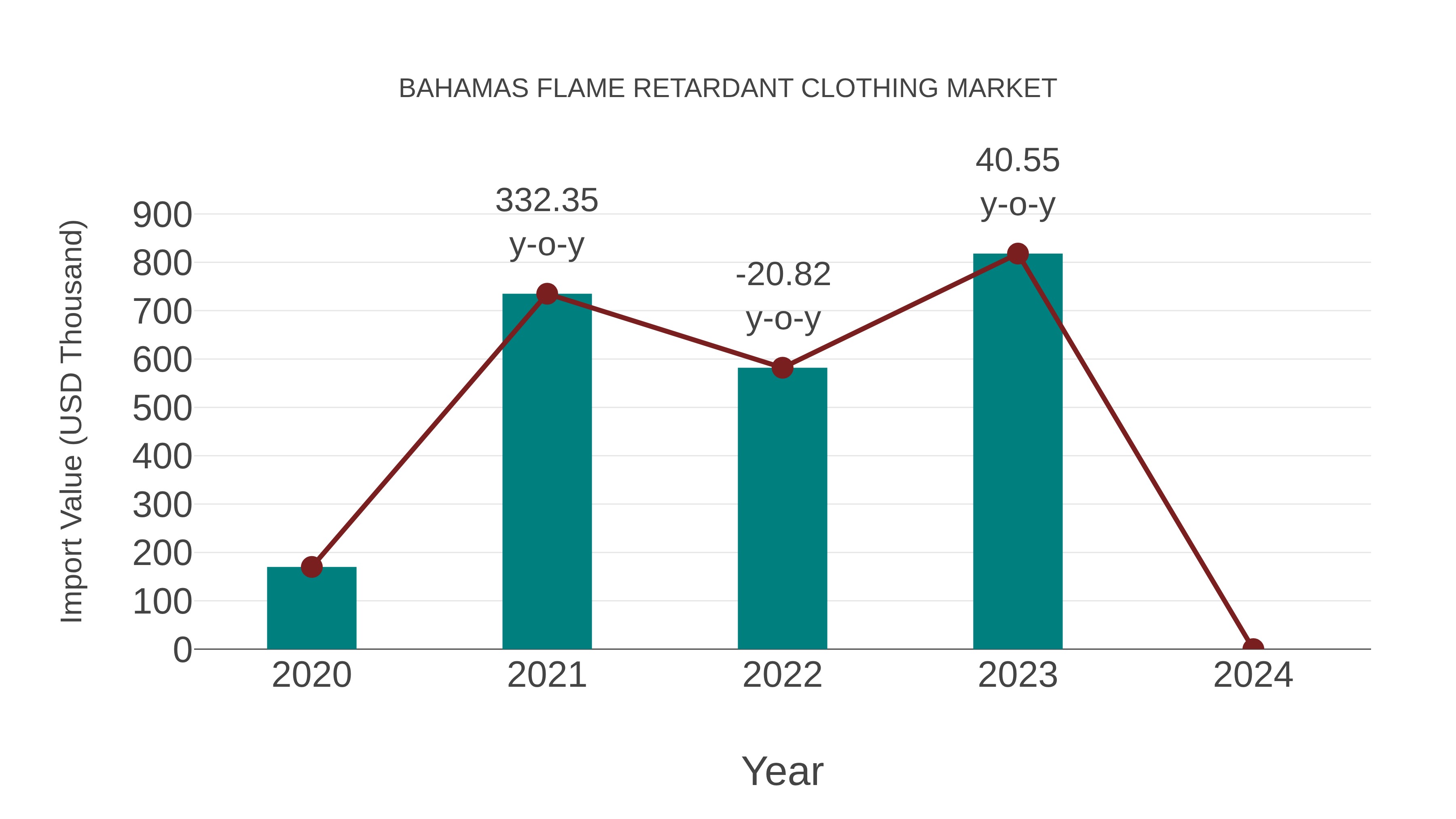  Bahamas Flame Retardant Clothing Market: Import Trend Analysis