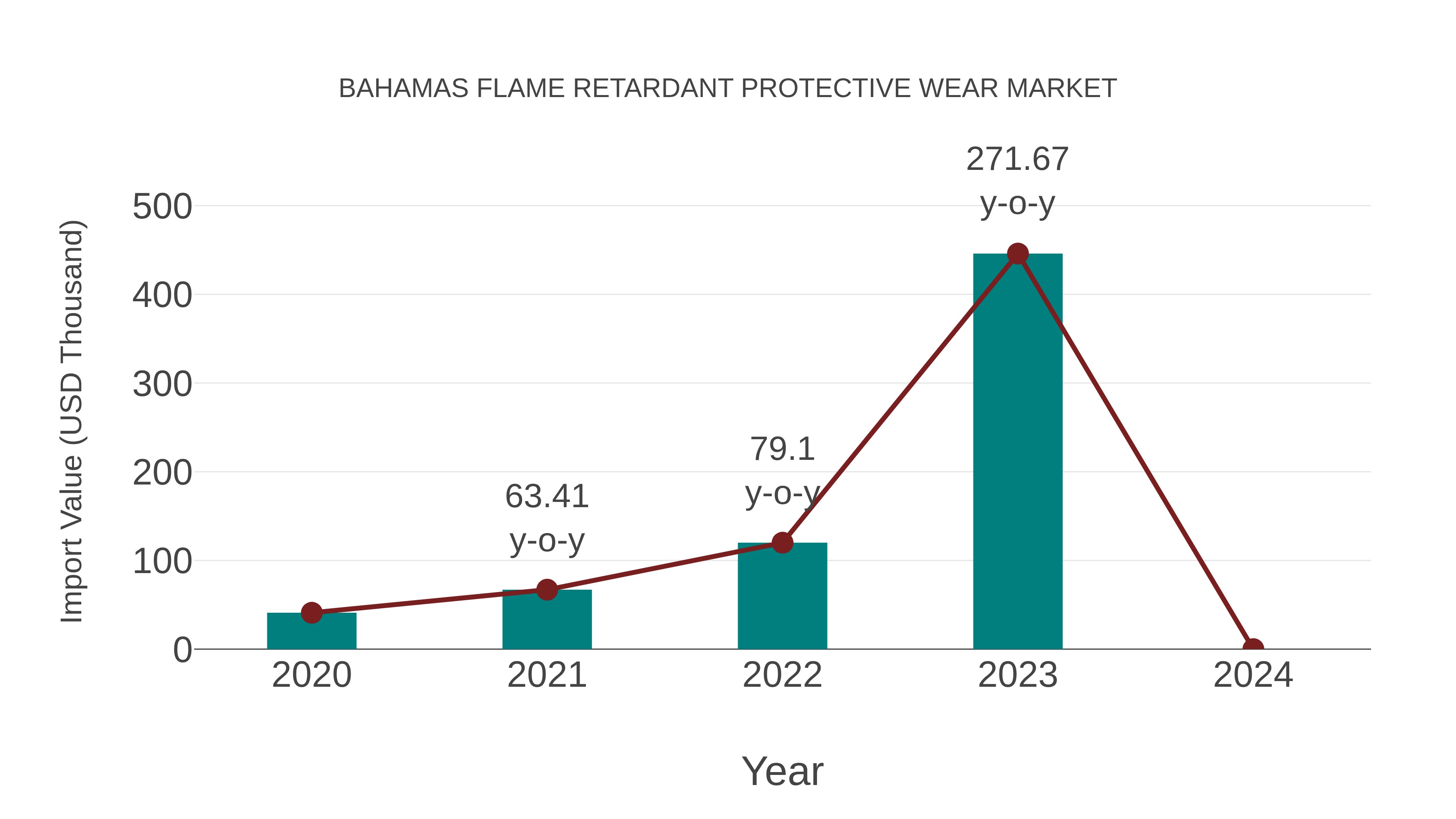  Bahamas Flame Retardant Protective Wear Market: Import Trend Analysis