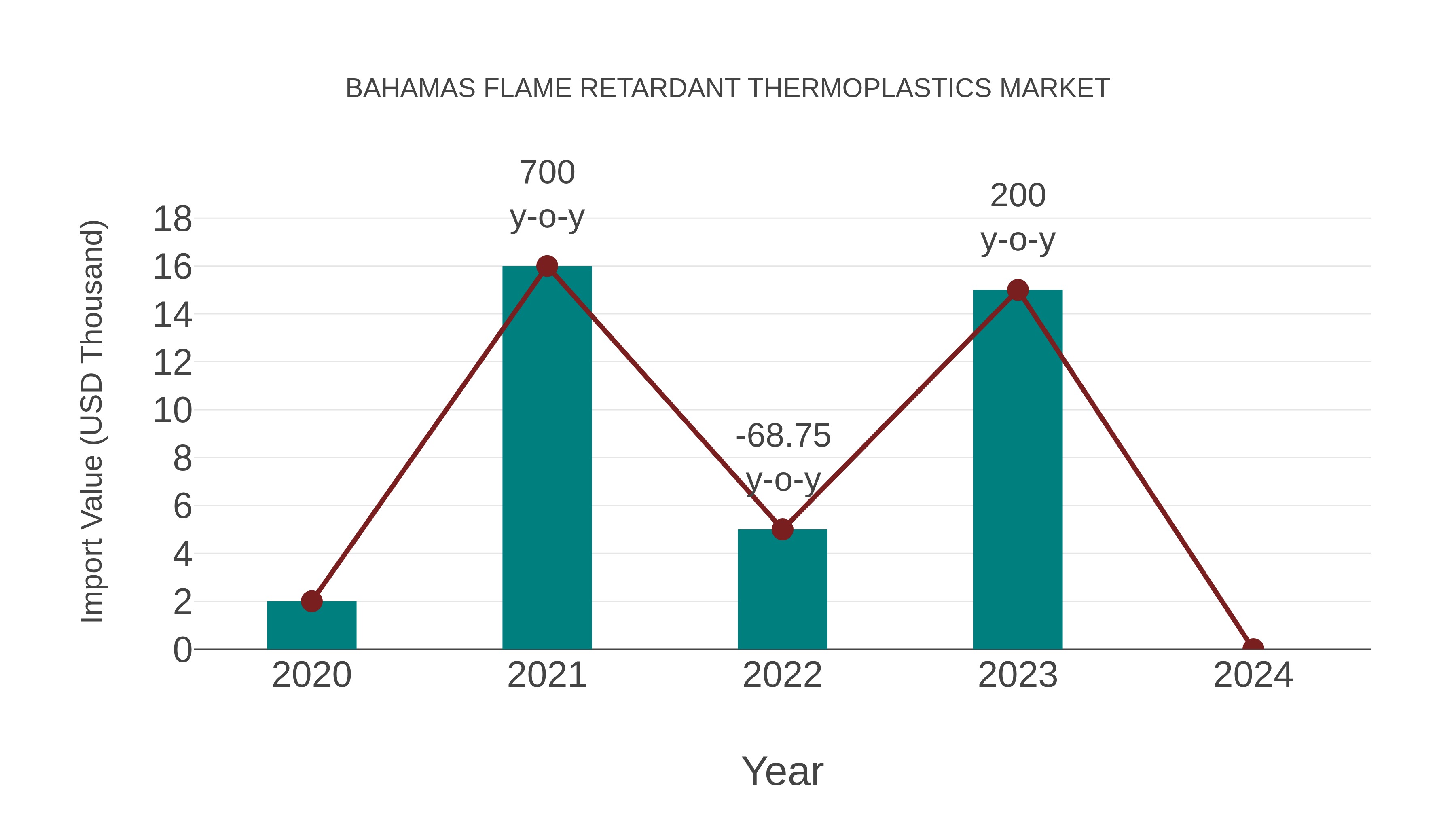  Bahamas Flame Retardant Thermoplastics Market: Import Trend Analysis