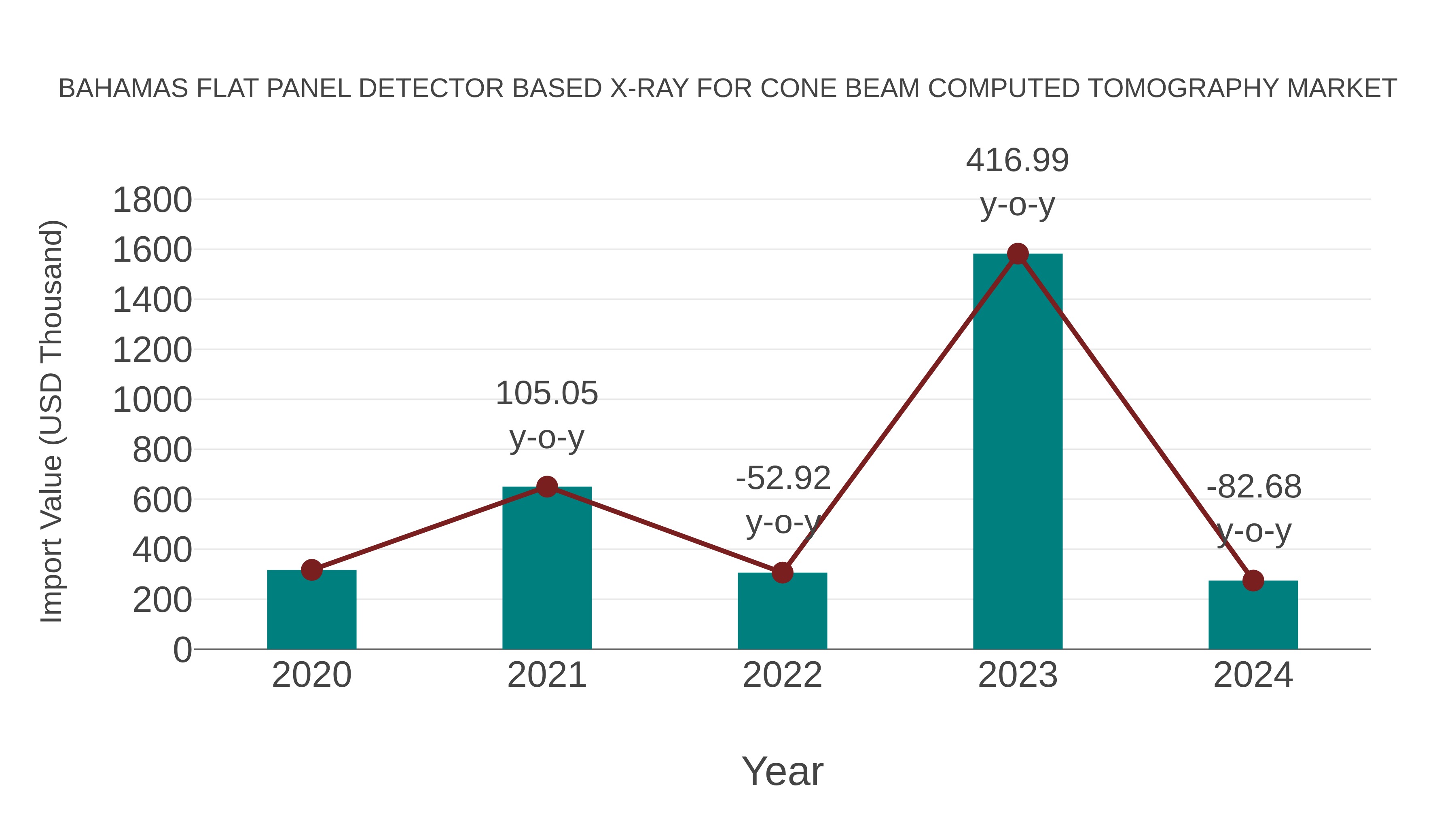 Bahamas Flat Panel Detector Based X-ray for Cone Beam Computed Tomography Market: Import Trend Analysis