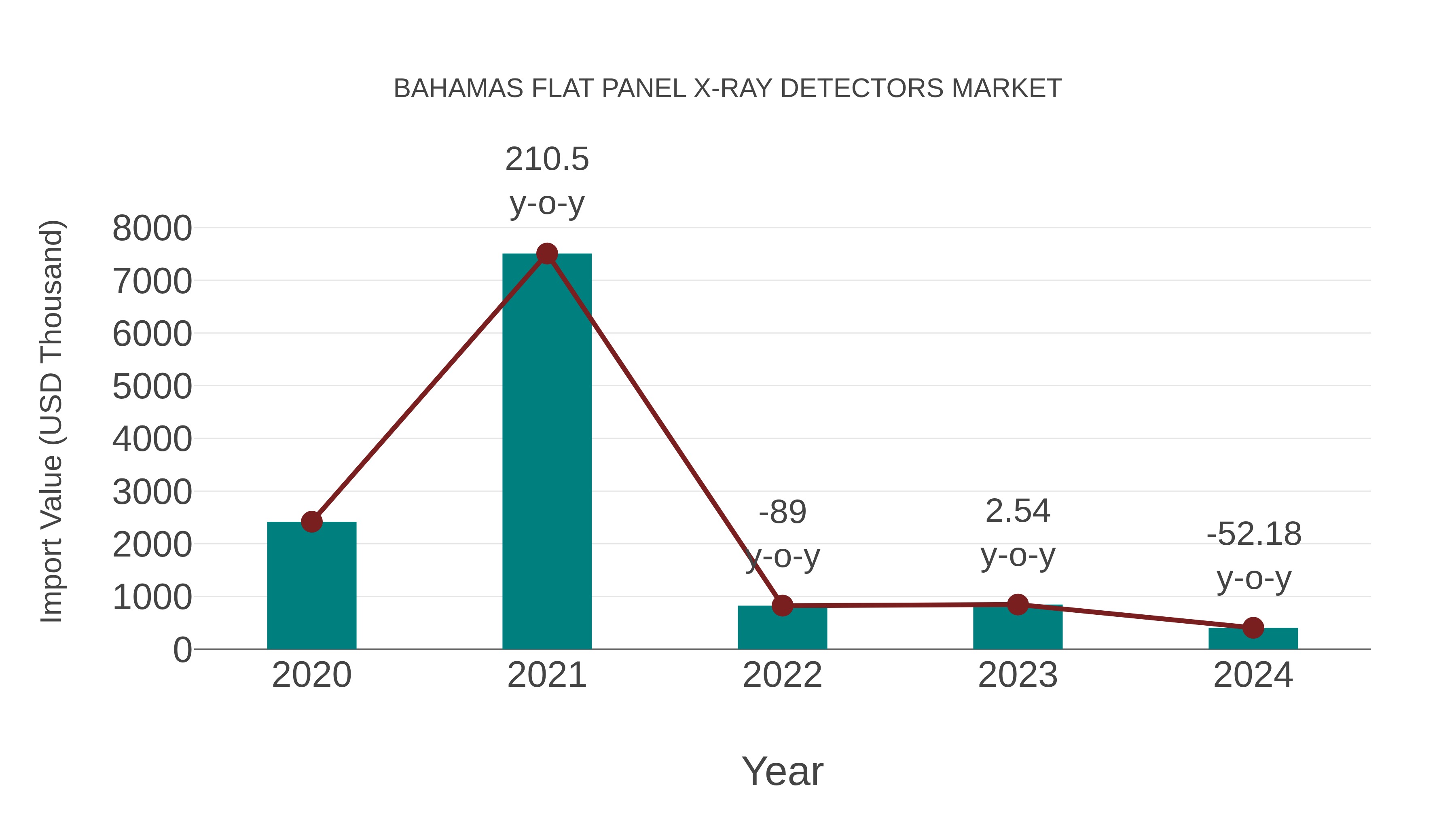 Bahamas Flat Panel X-ray Detectors Market: Import Trend Analysis