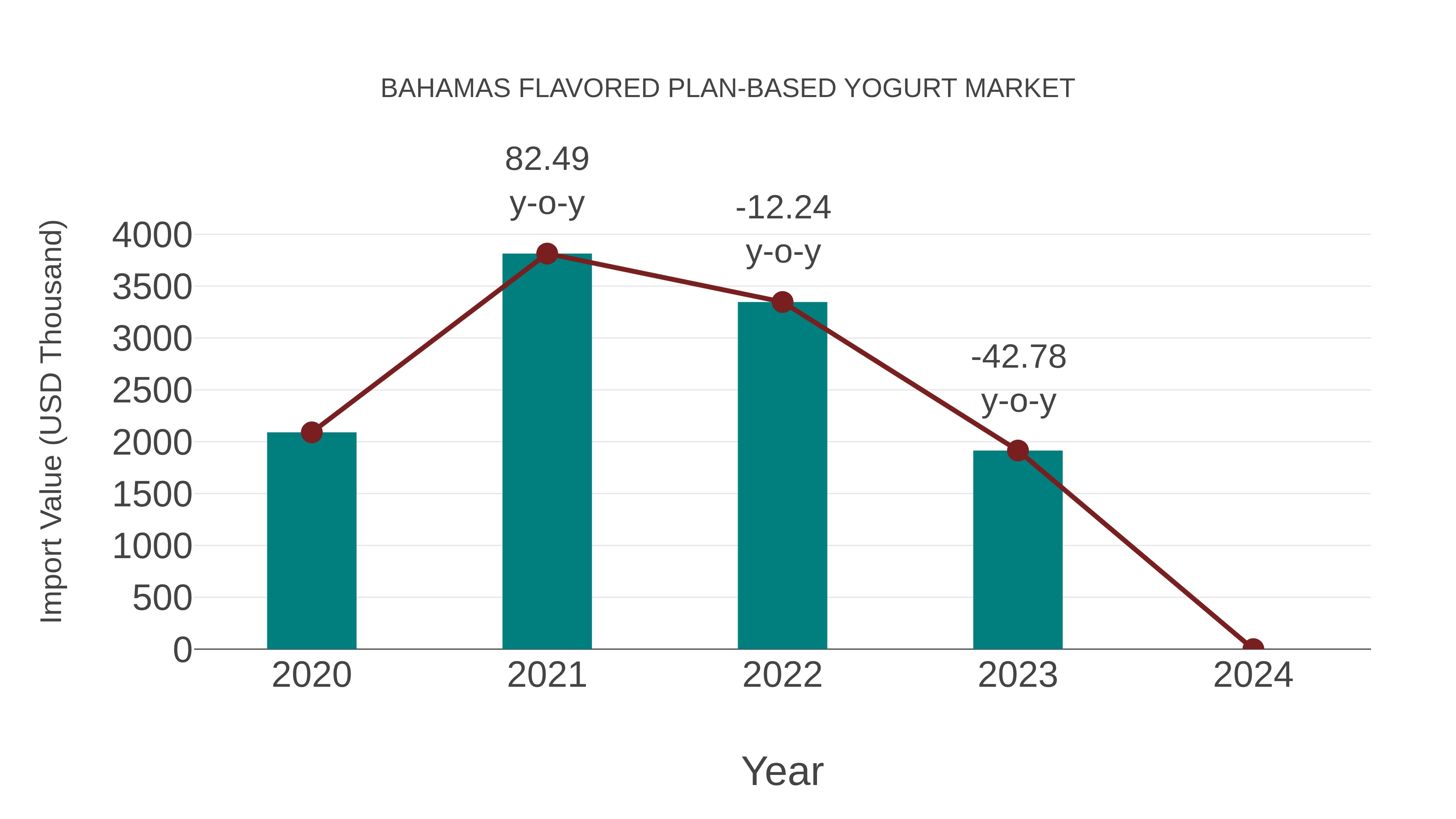  Bahamas Flavored Plan-based Yogurt Market: Import Trend Analysis
