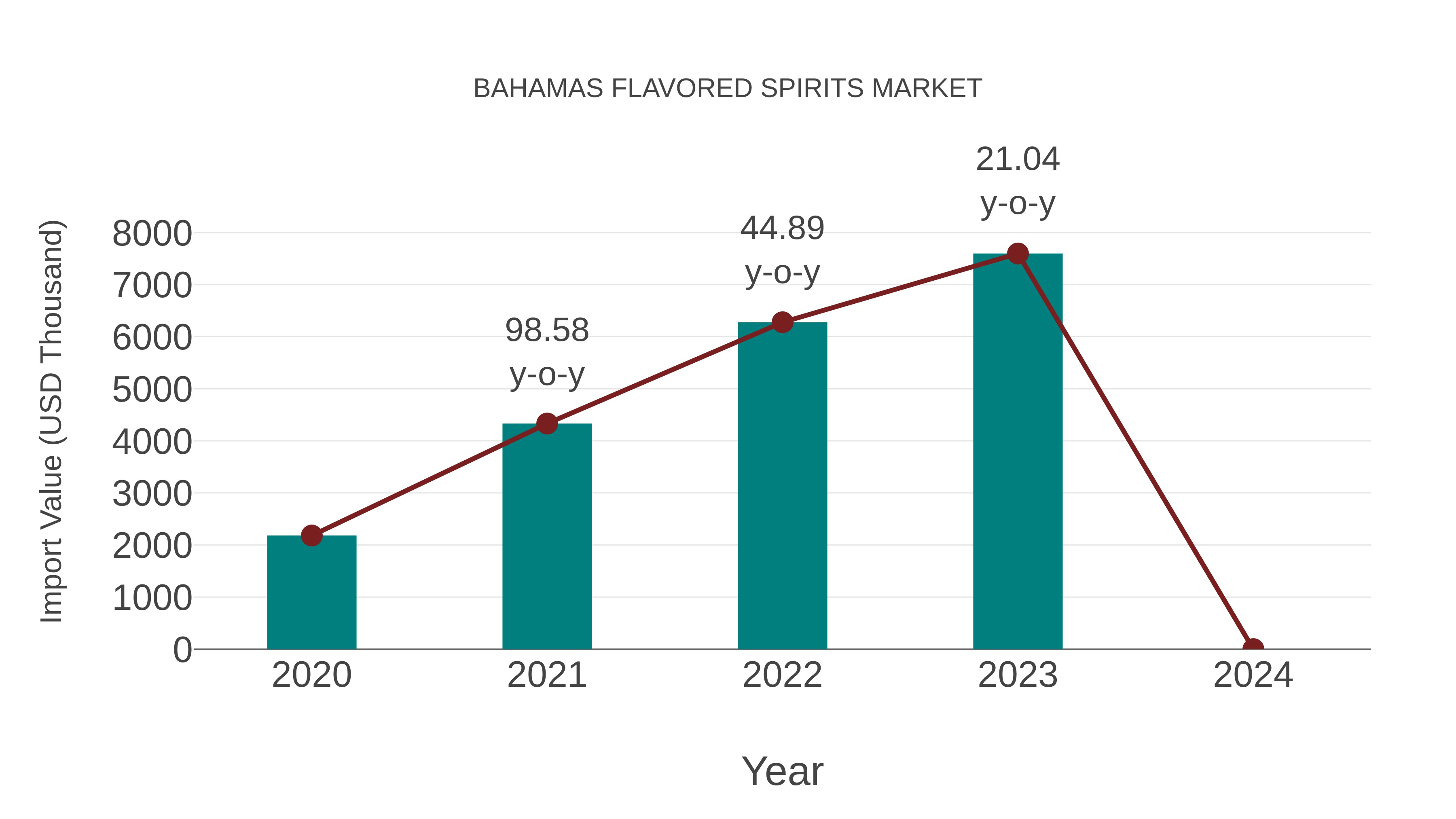  Bahamas Flavored Spirits Market: Import Trend Analysis