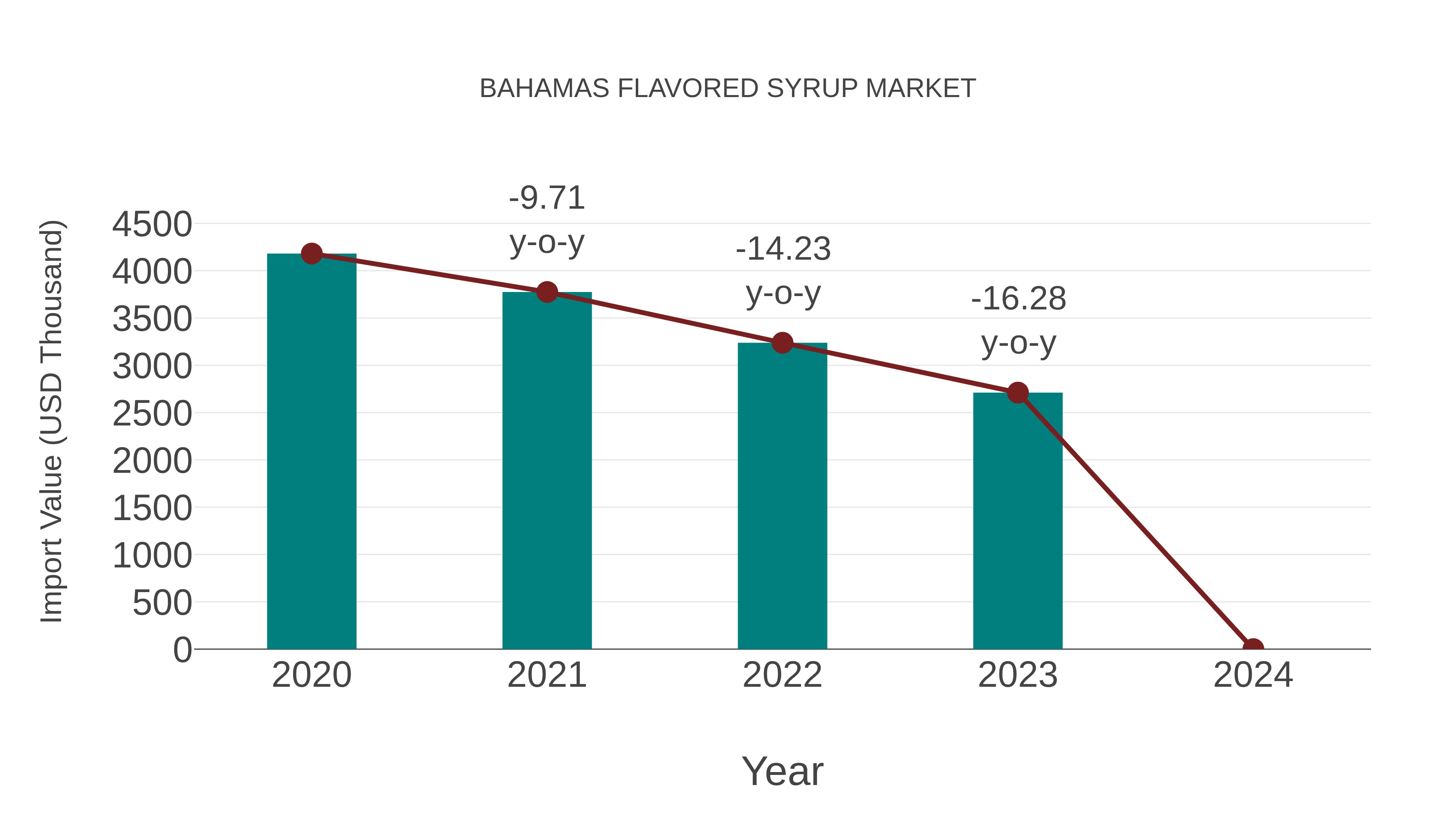 Bahamas Flavored Syrup Market: Import Trend Analysis