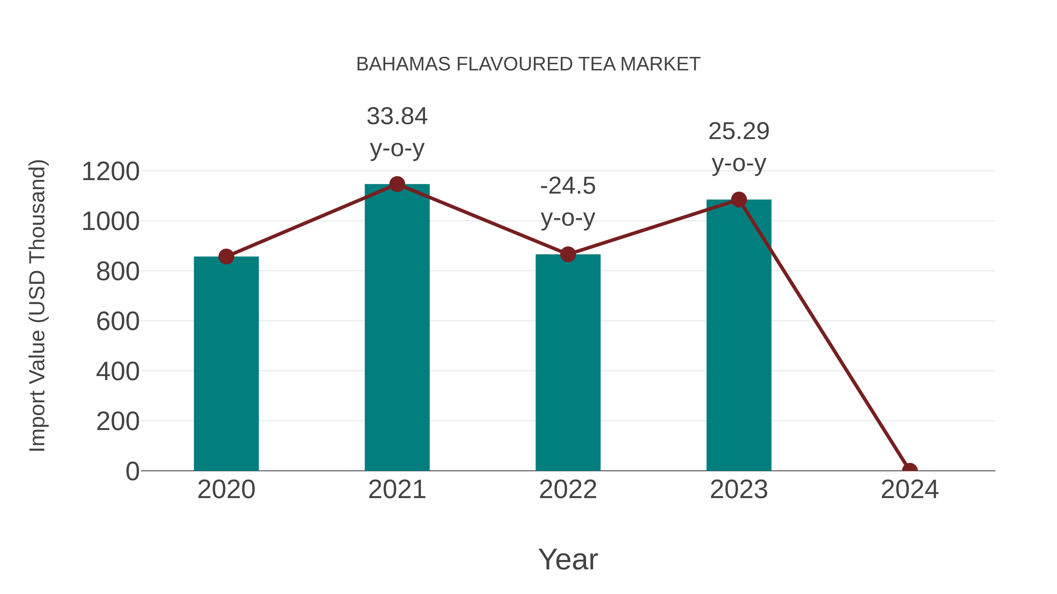  Bahamas Flavoured Tea Market: Import Trend Analysis