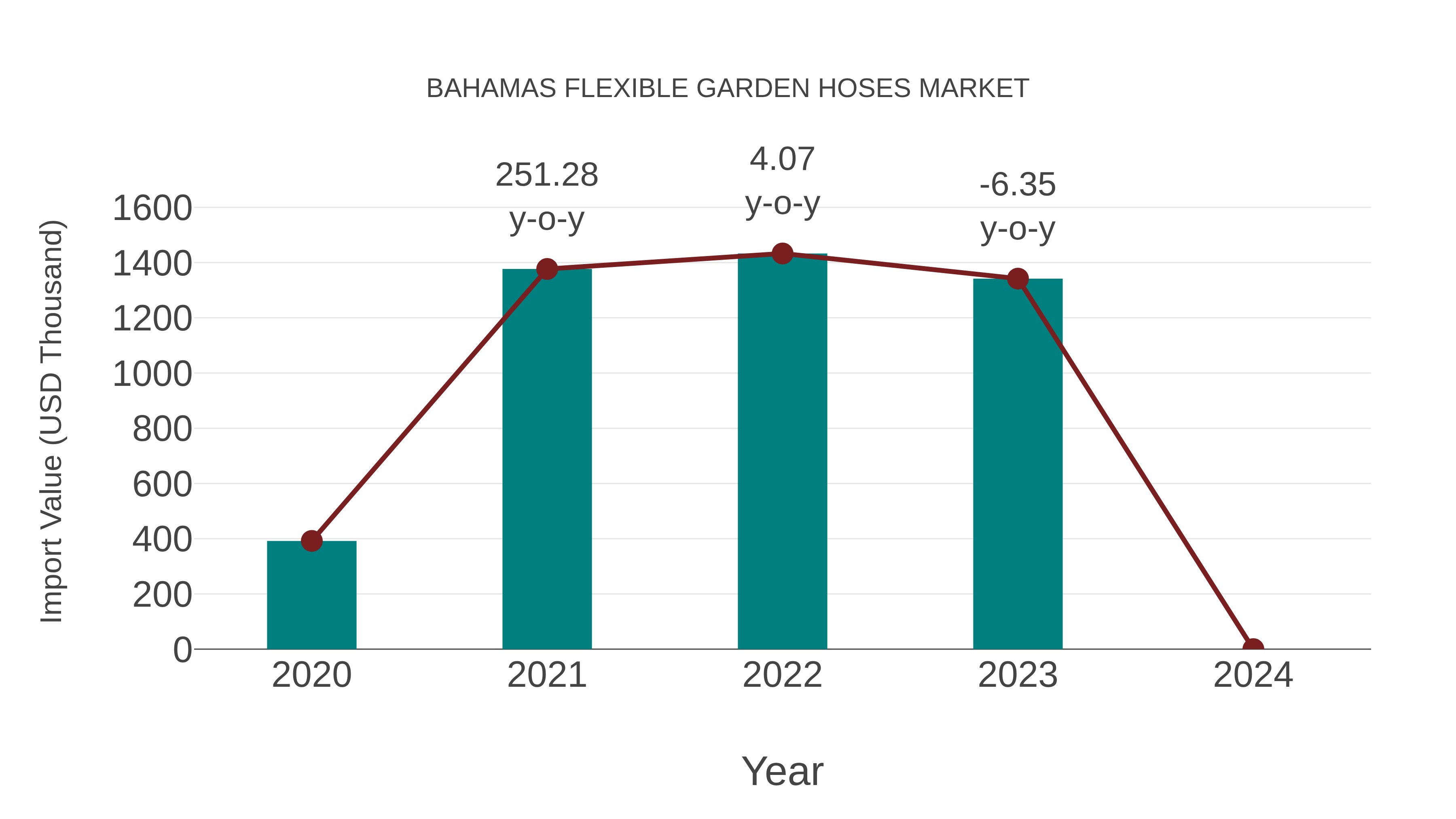  Bahamas Flexible Garden Hoses Market: Import Trend Analysis