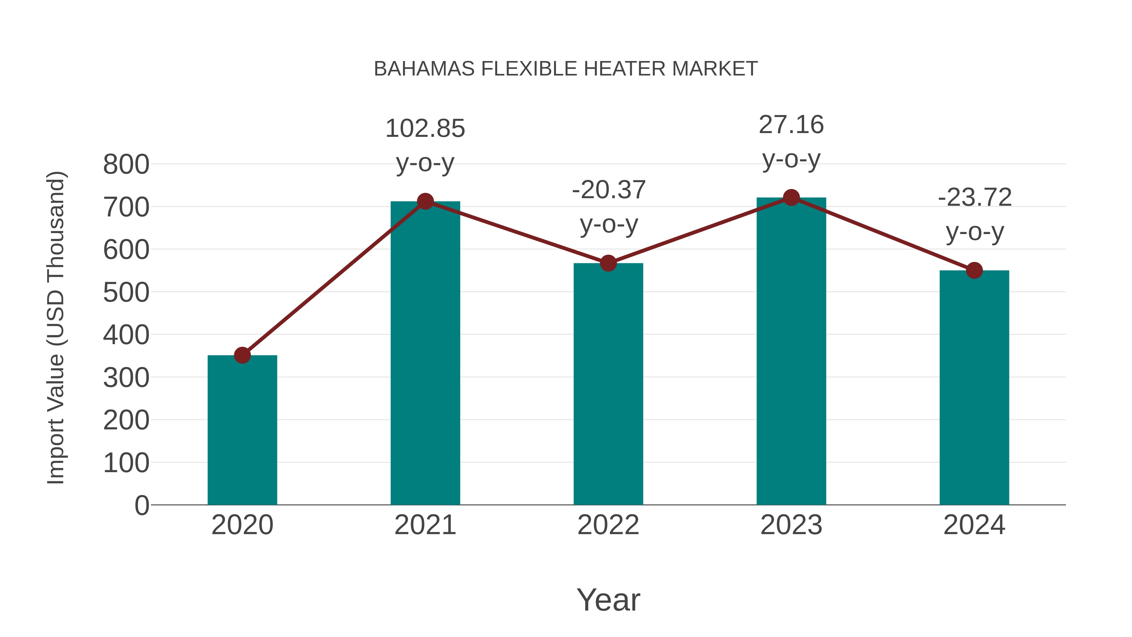  Bahamas Flexible Heater Market: Import Trend Analysis