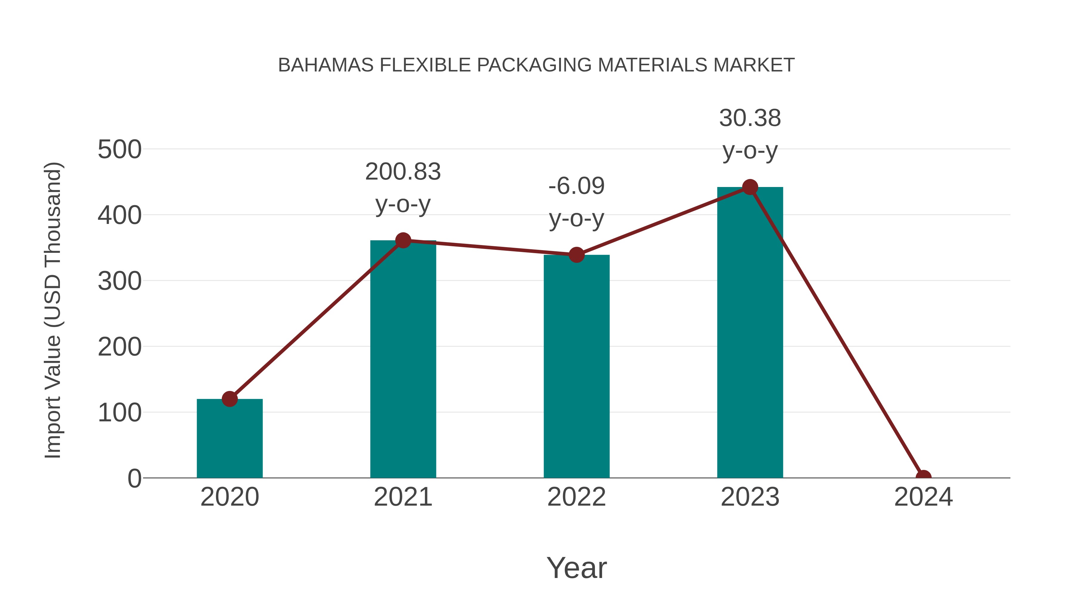 Bahamas Flexible Packaging Materials Market: Import Trend Analysis