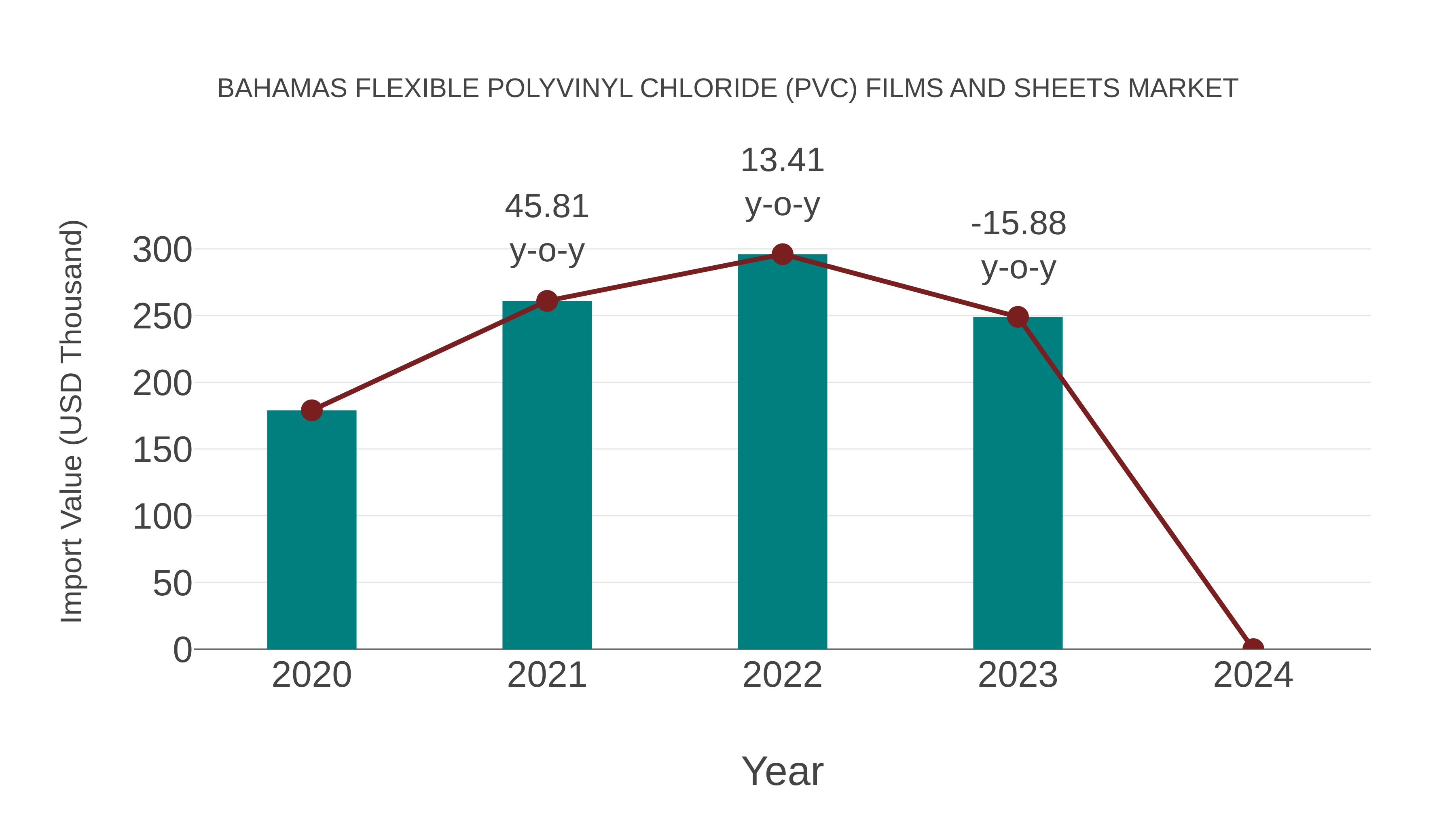  Bahamas Flexible Polyvinyl Chloride (Pvc) Films and Sheets Market: Import Trend Analysis