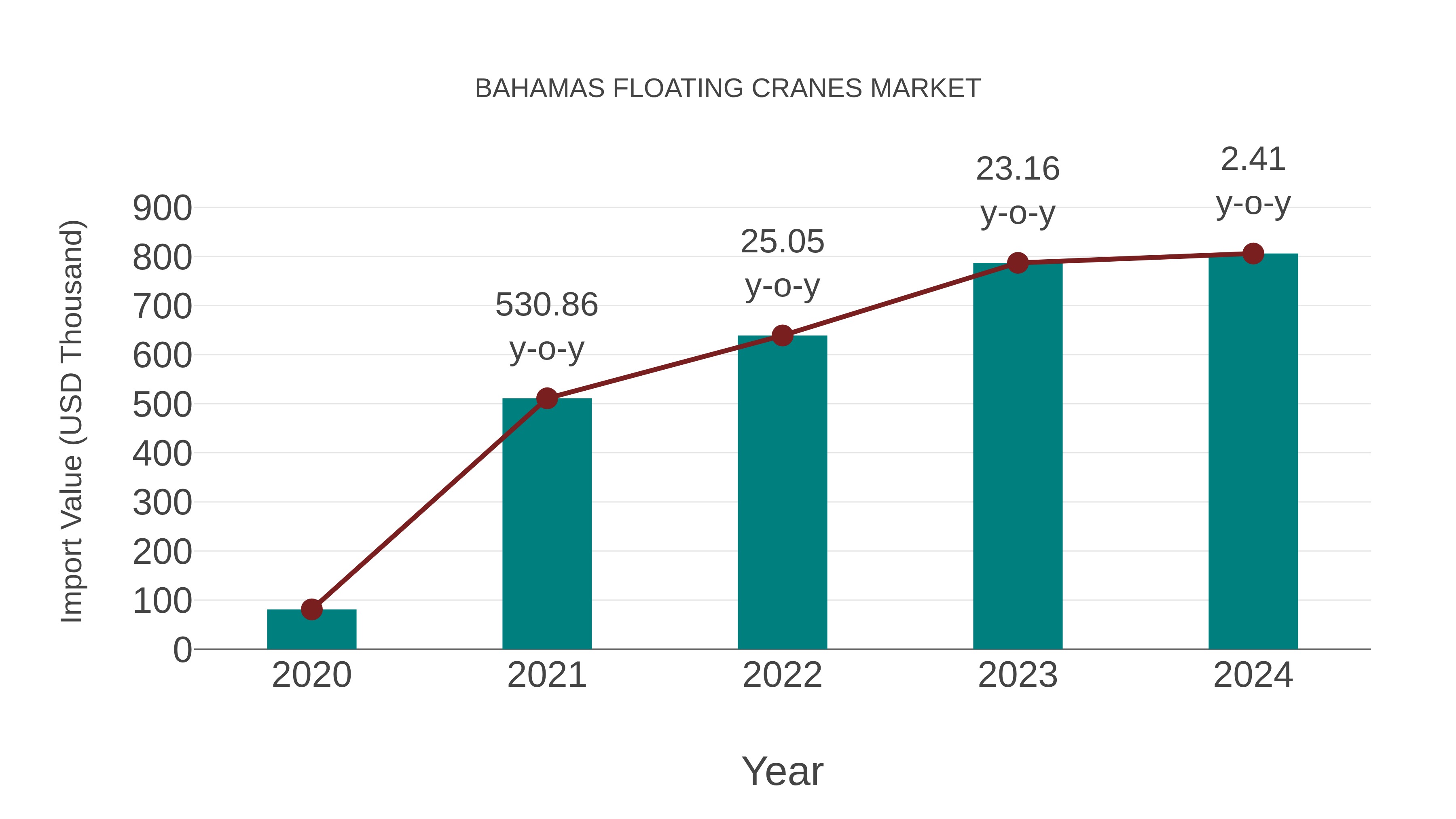 Bahamas Floating Cranes Market: Import Trend Analysis