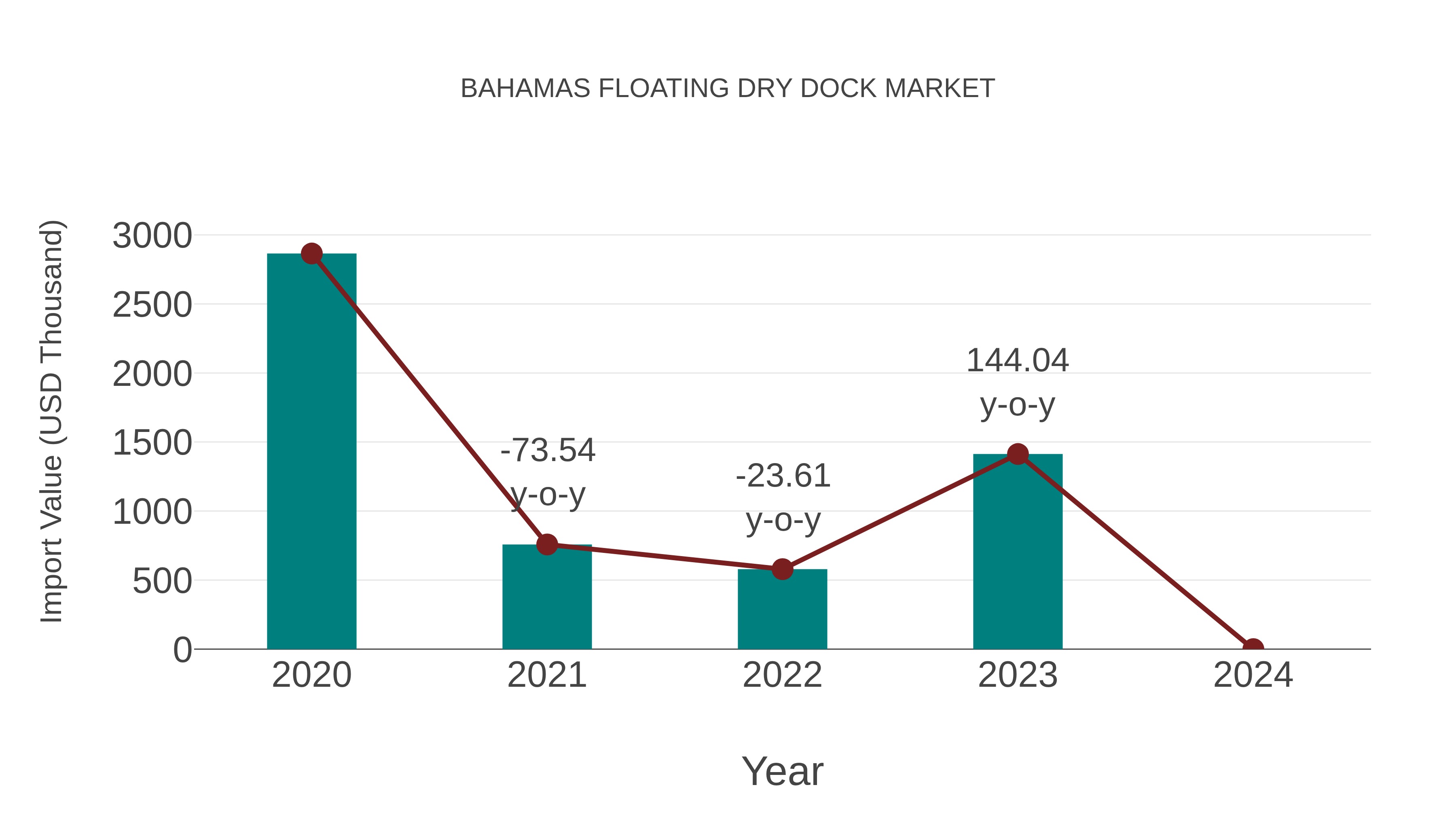  Bahamas Floating Dry Dock Market: Import Trend Analysis