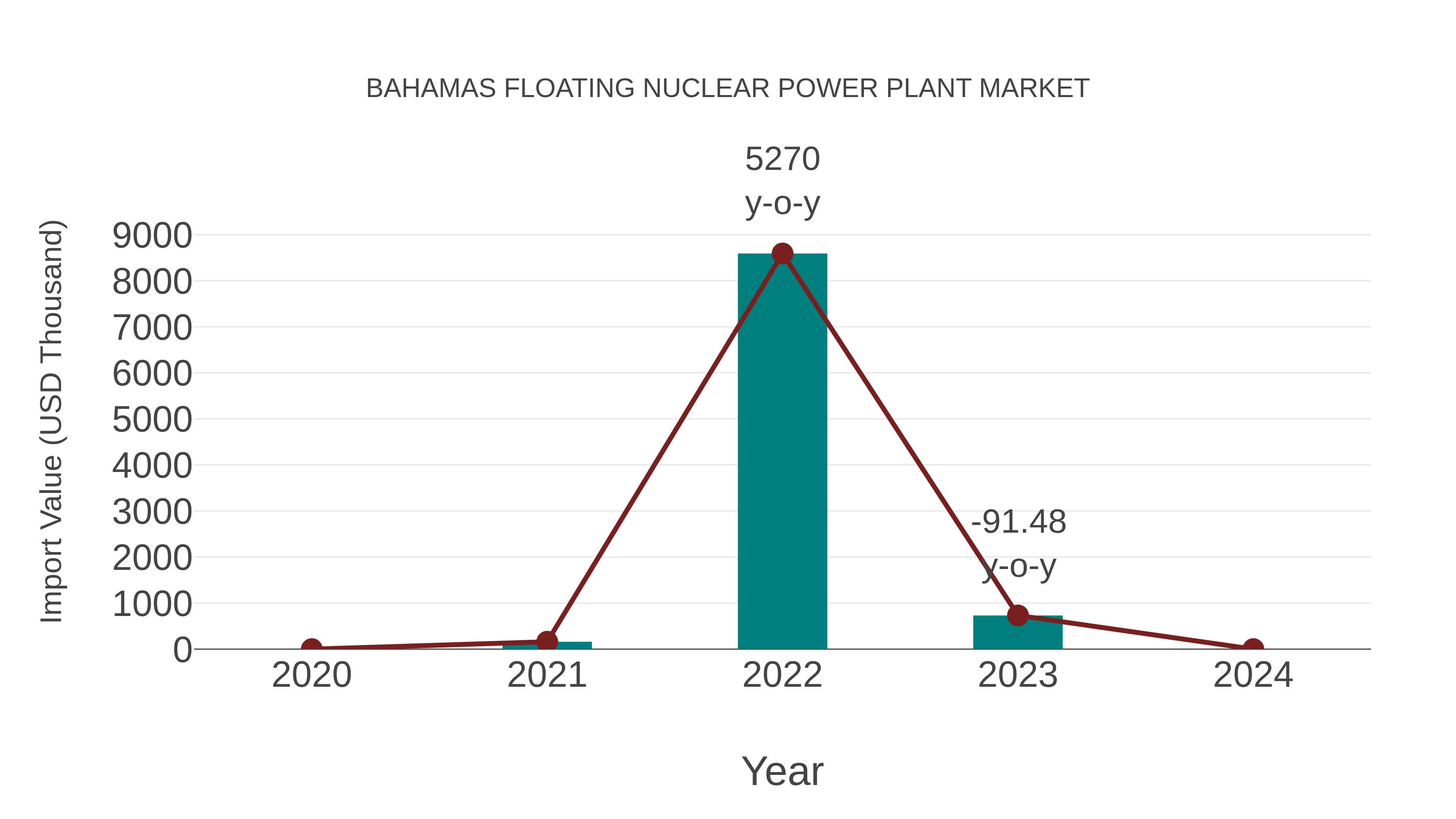  Bahamas Floating Nuclear Power Plant Market: Import Trend Analysis