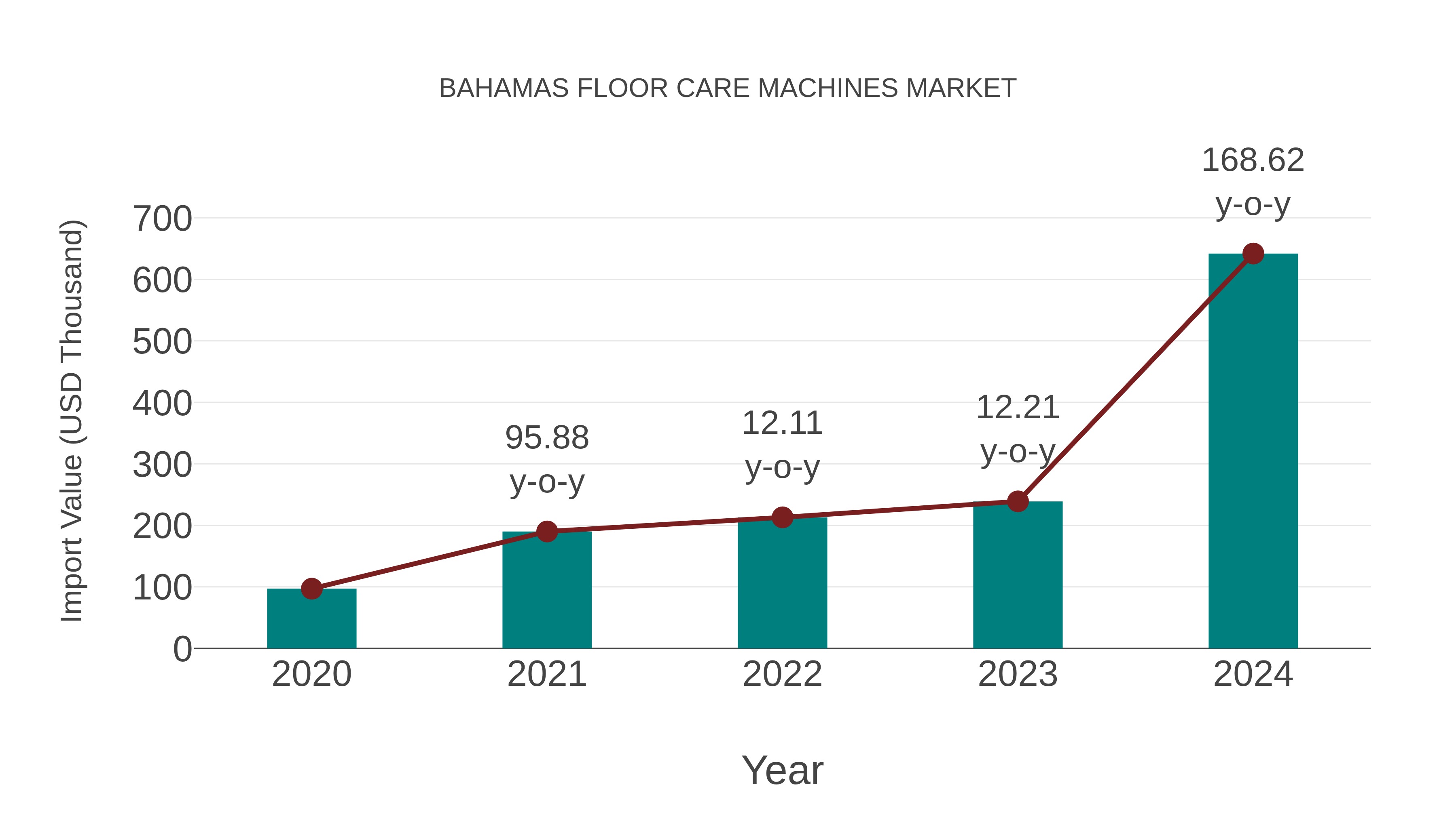 Bahamas Floor Care Machines Market: Import Trend Analysis