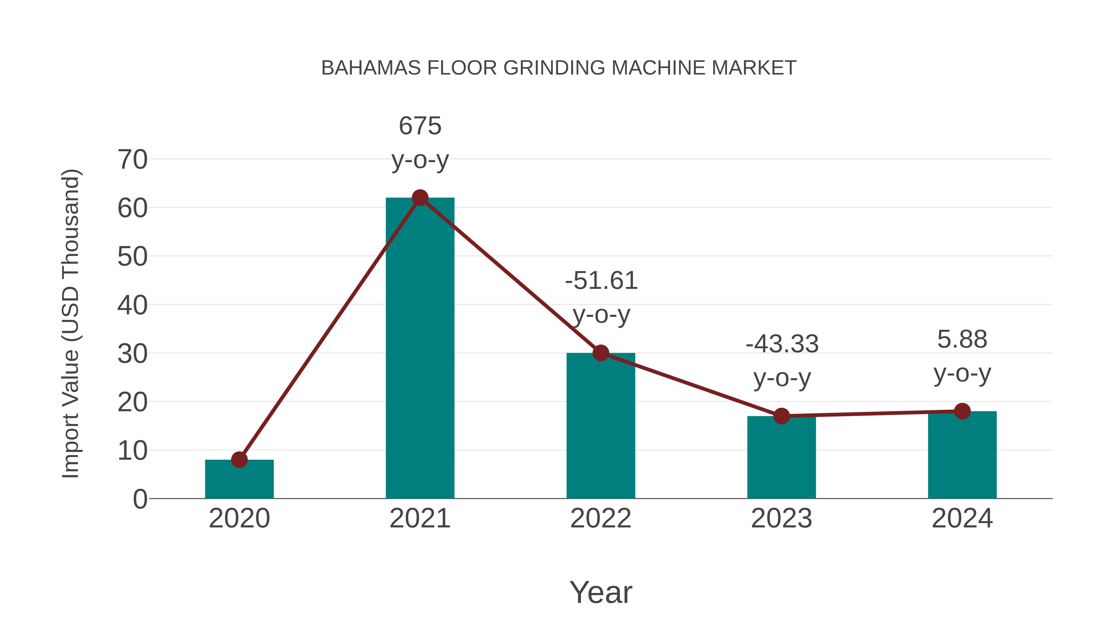  Bahamas Floor Grinding Machine Market: Import Trend Analysis