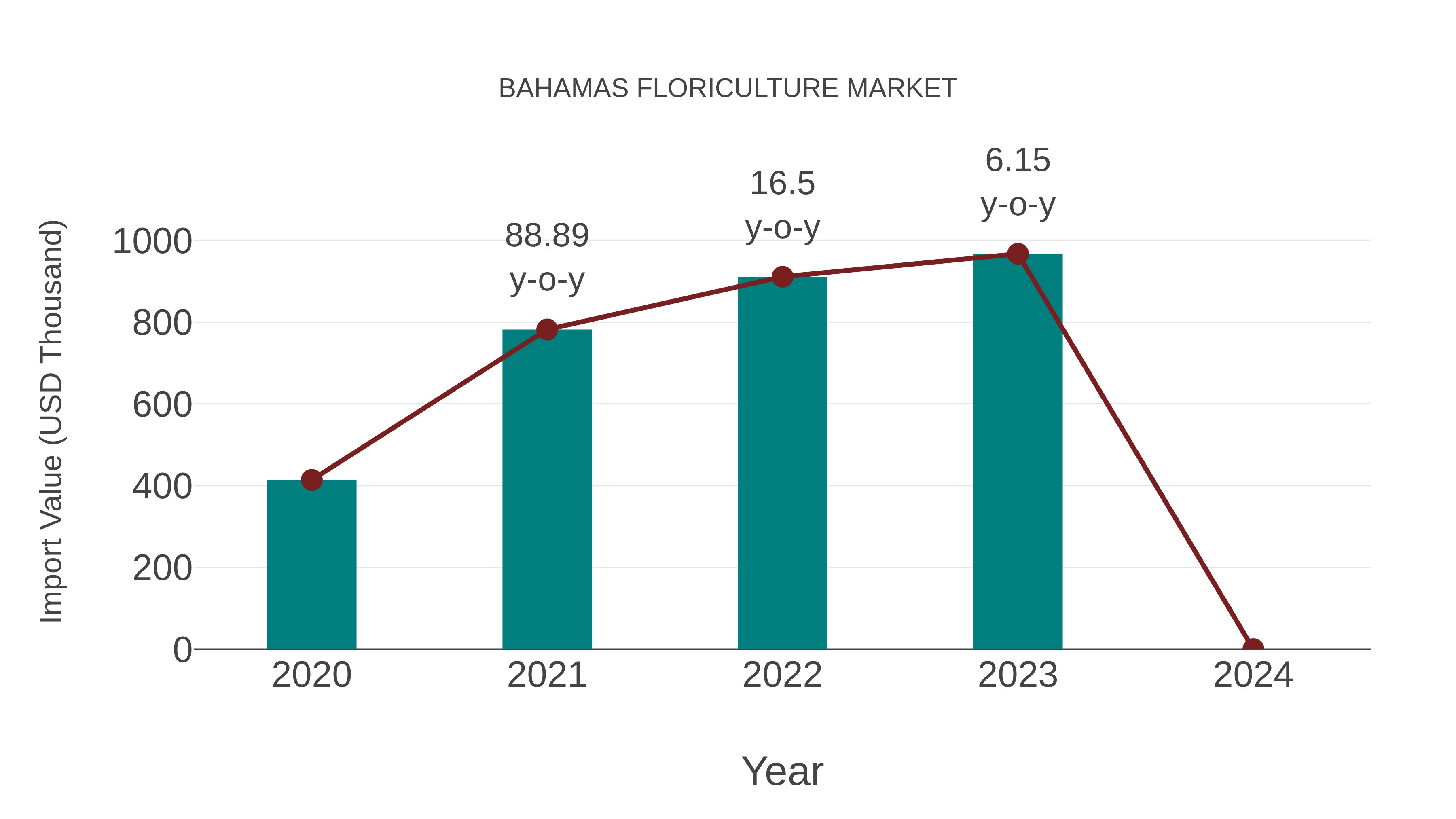  Bahamas Floriculture Market: Import Trend Analysis
