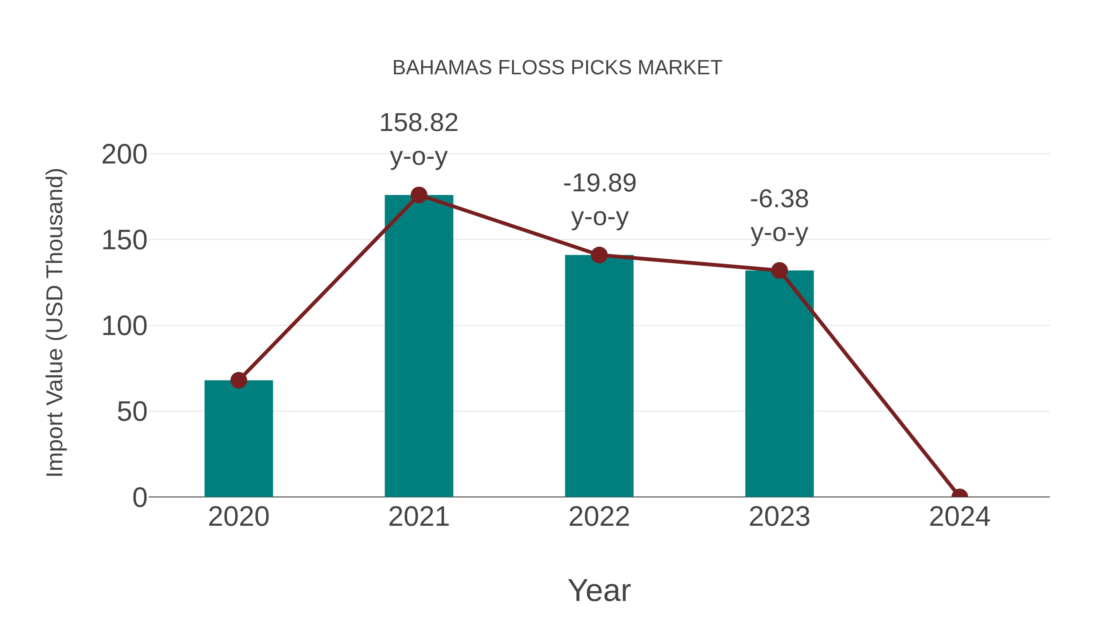  Bahamas Floss Picks Market: Import Trend Analysis