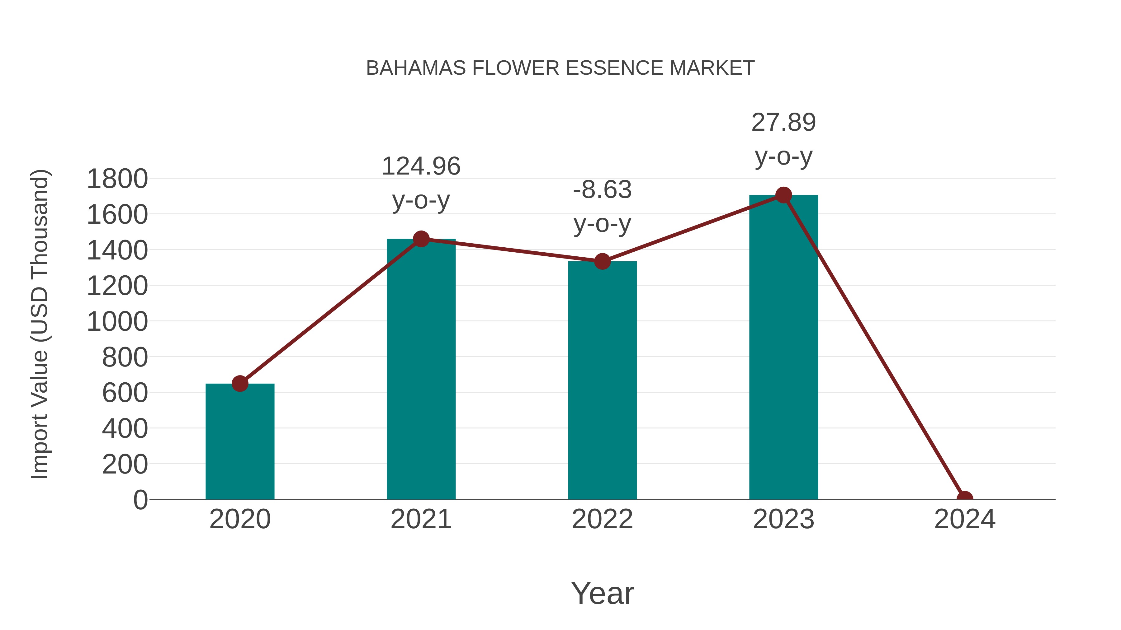 Bahamas Flower Essence Market: Import Trend Analysis