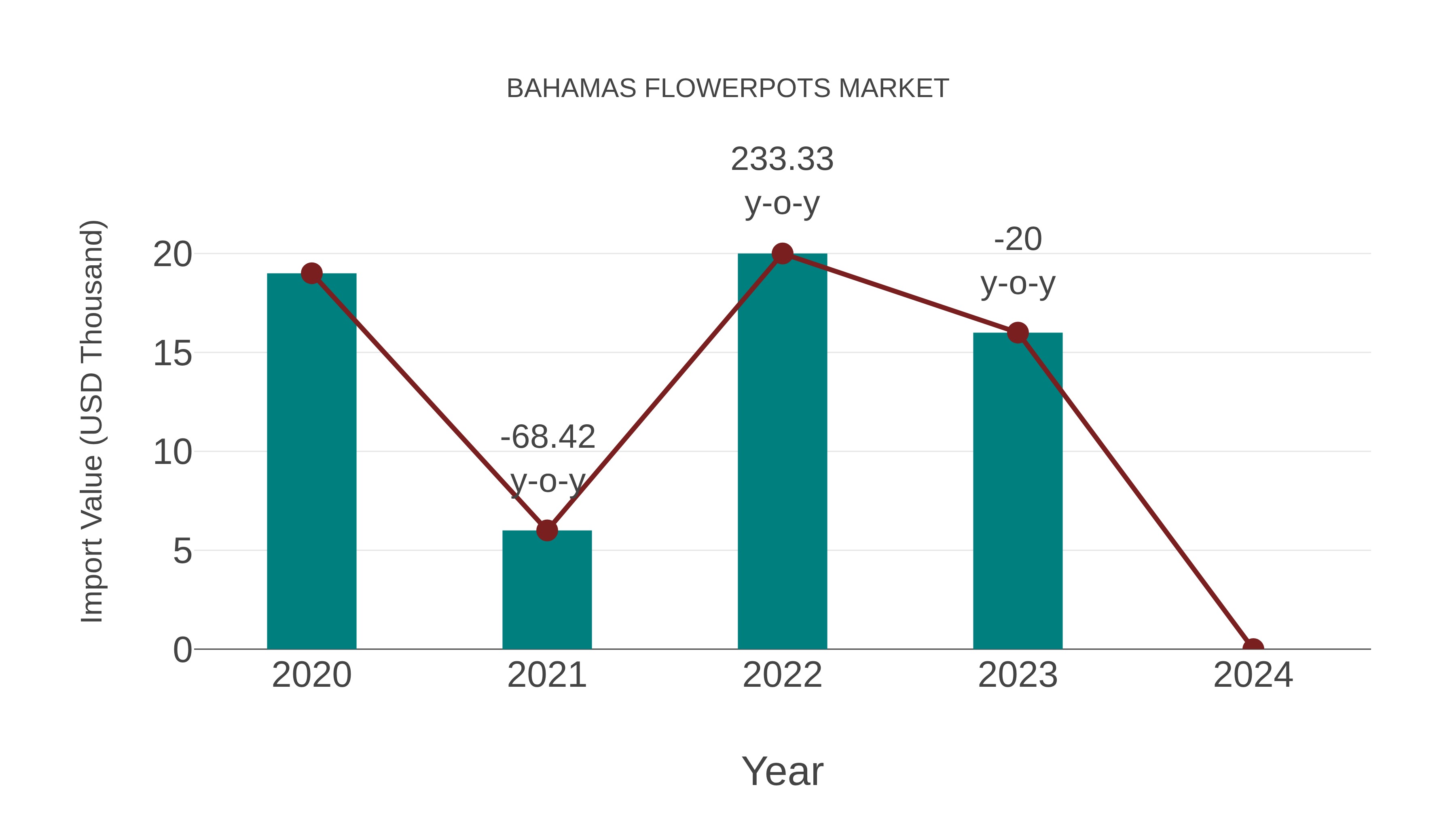 Bahamas Flowerpots Market: Import Trend Analysis