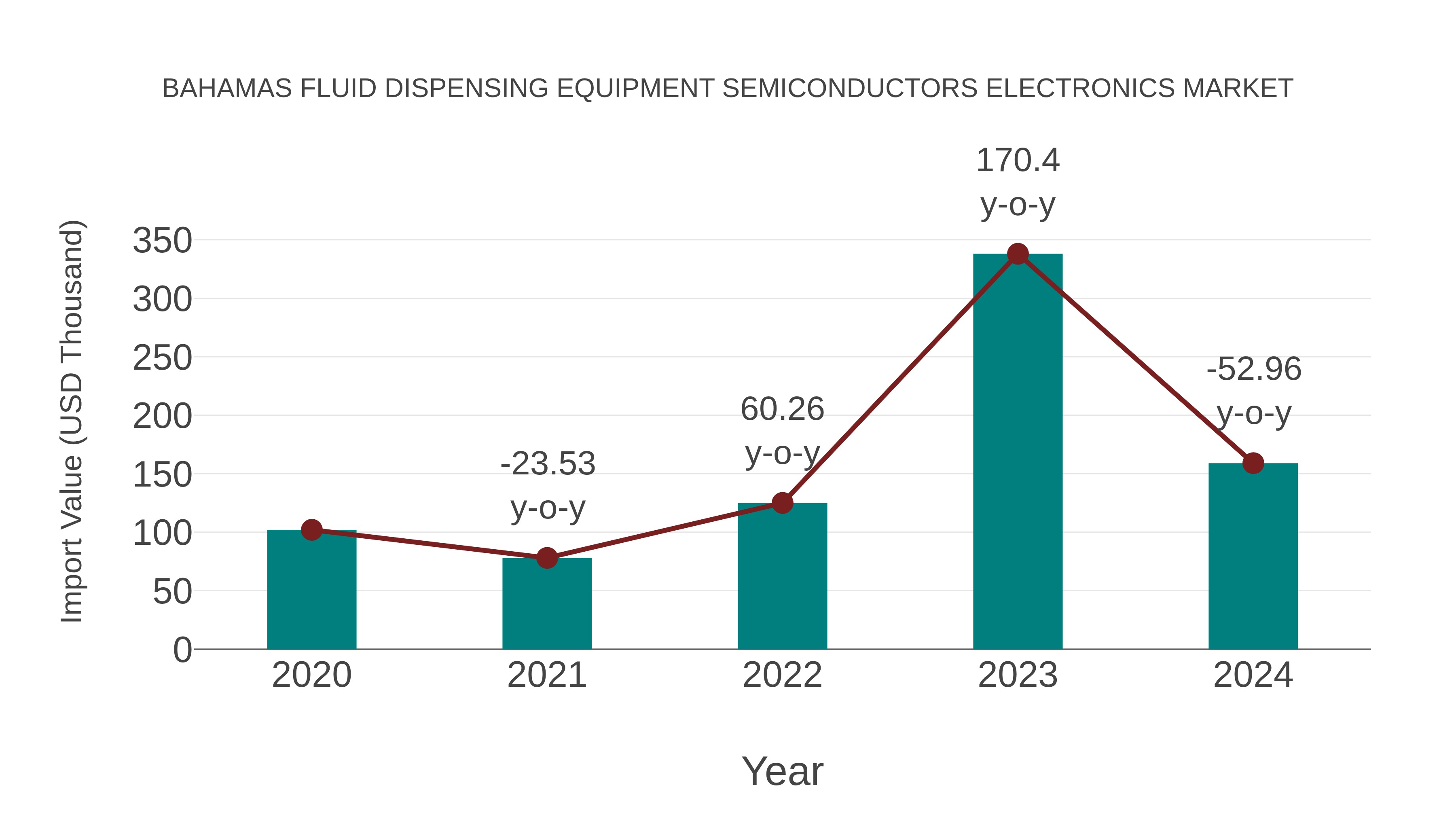  Bahamas Fluid Dispensing Equipment Semiconductors Electronics Market: Import Trend Analysis
