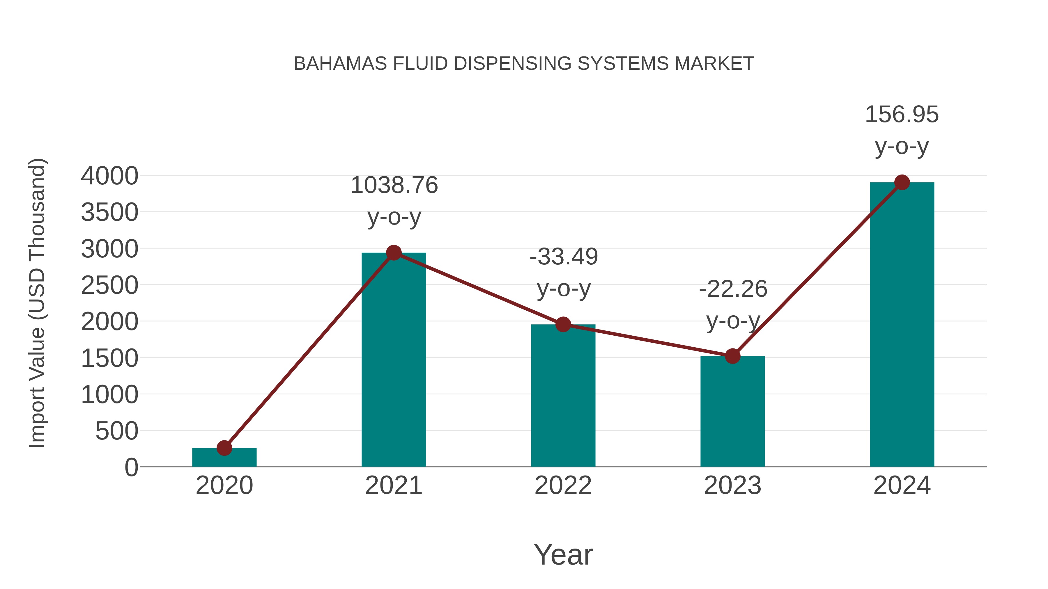  Bahamas Fluid Dispensing Systems Market: Import Trend Analysis