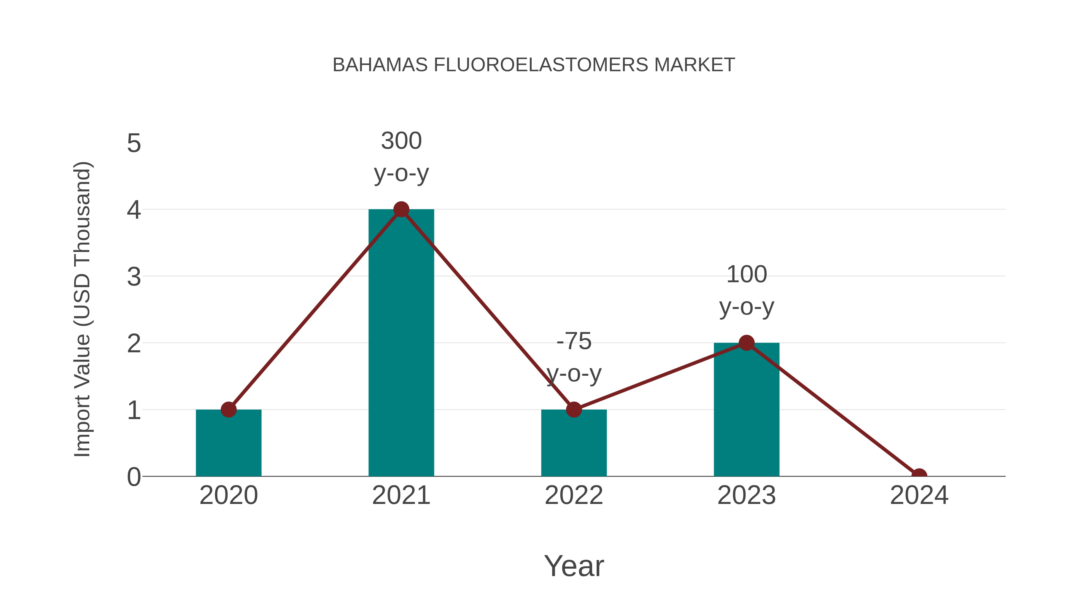  Bahamas Fluoroelastomers Market: Import Trend Analysis