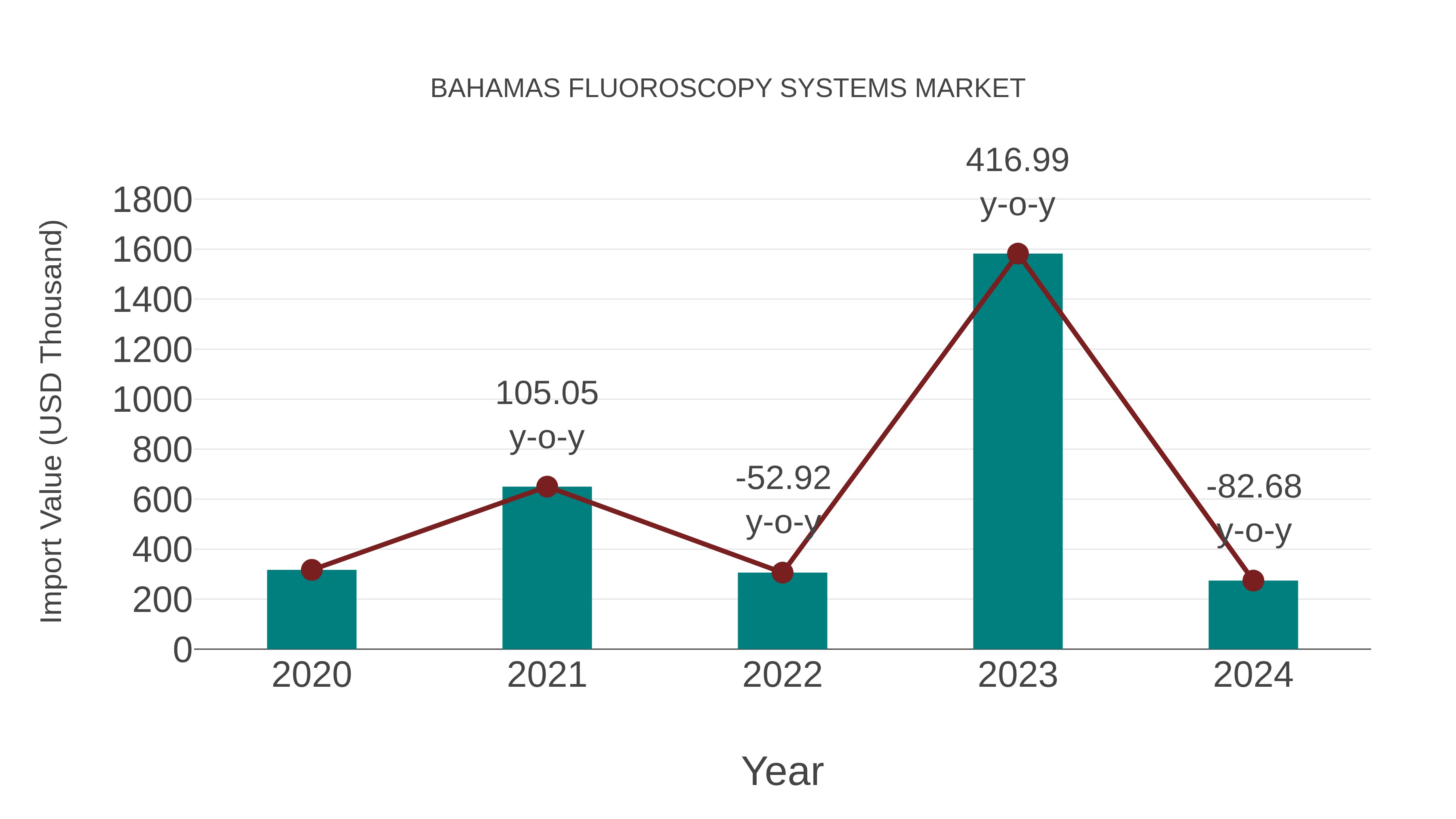 Bahamas Fluoroscopy Systems Market: Import Trend Analysis