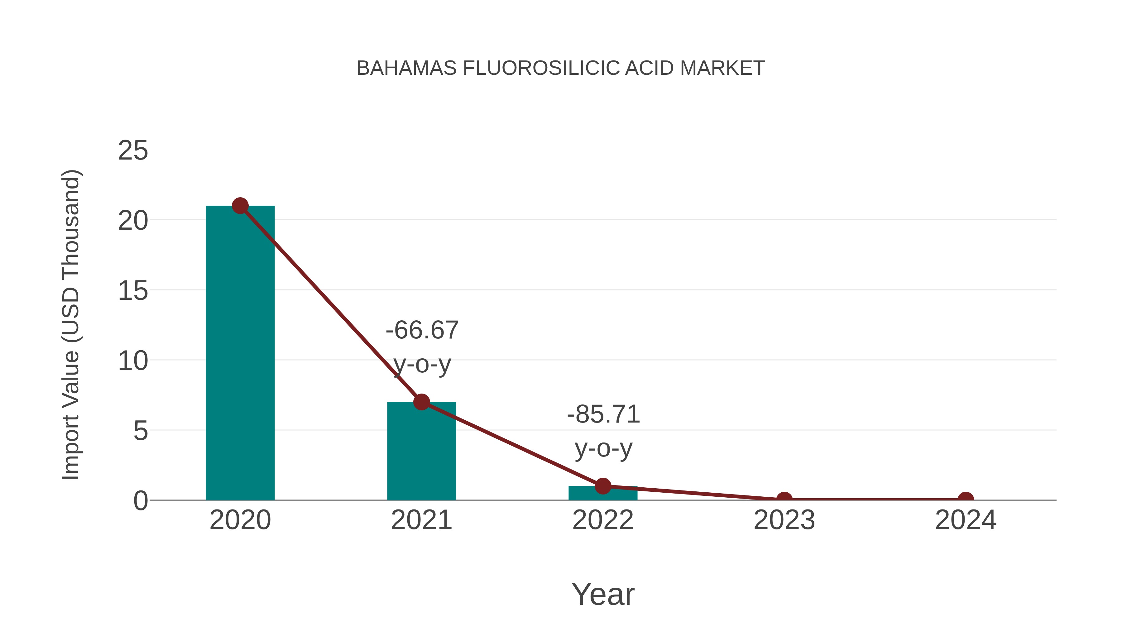 Bahamas Fluorosilicic Acid Market: Import Trend Analysis