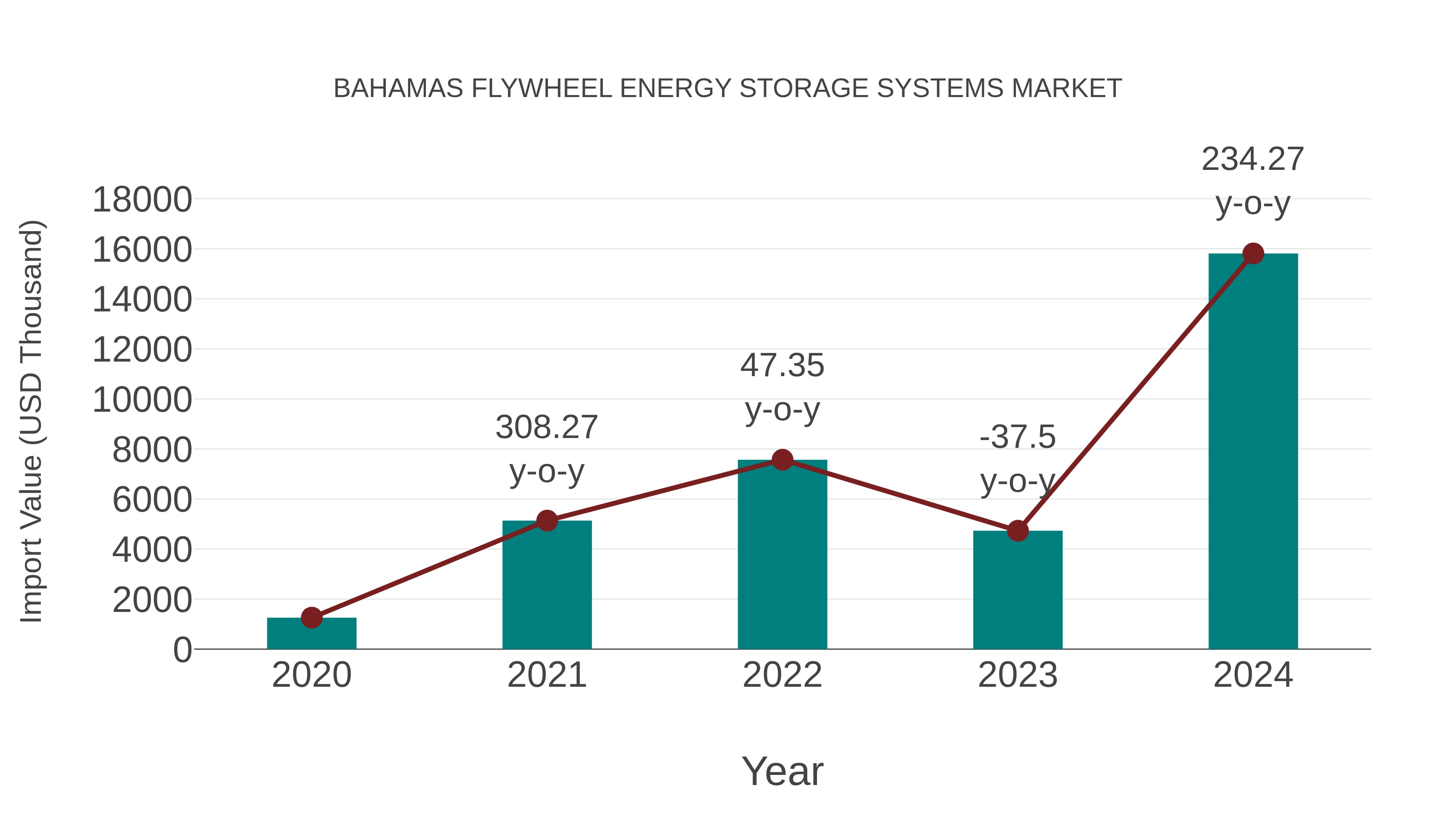  Bahamas Flywheel Energy Storage Systems Market: Import Trend Analysis